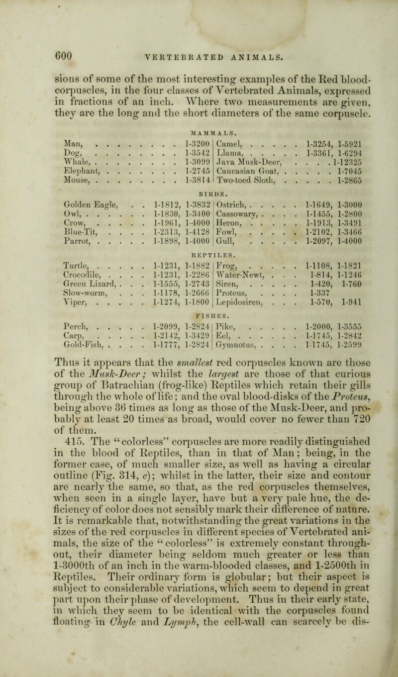 sions of some of the most interesting examples of the Red blood- corpuscles, in the four classes of Yertebrated Animals, expressed in fractions of an inch. Where two measurements are given, they are the long and the short diameters of the same corpuscle. Man, Dog, . Whale, . Elephant, Mouse, . Golden Eagle, Owl, . . . Crow, . . Blue-Tit, Parrot, . . Turtle, . . Crocodile, . Green Lizard, Slow-worm, Viper, . . Perch, . . . . . Carp, Gold-Fish, . . . . MAMMALS. 1-3200 1-3542 1-3099 1-2745 1-3814 Camel, . . . Llama, . . . Java Musk-Deer, Caucasian Goat, Two-toed Sloth, 1-3254, 1-5921 1-3361, 1-6294 . . .1-12325 . . . 1-7045 . . . 1-2865 BIRDS. 1-1812, 1-3832 1-1830. 1-3400 1-1961', 1-4000 1-2313, 1-4128 1-1898, 1-4000 Ostrich, . . Cassowary, . Heron, . . Fowl, . . Gull, . . 1-1649, 1-3000 1-1455, 1-2800 1-1913, 1-3491 1-2102, 1-3466 1-2097, 1-4000 REPTILES. 1-1231, 1-1882 1-1231, 1-2286 1-1555, 1-2743 1-1178, 1-2666 1-1274, 1-1800 Frog, . . Water-Newt, Siren, . . Proteus, Lepidosiren, 1-1108, 1-1821 1-814, 1-1246 1-420, 1-760 1-337 1-570, 1-941 FISHES. 1-2099, 1-2824 1-2142, 1-3429 1-1777, 1-2824 Pike, Eel, Gymnotus, . . . . 1-2000, 1-3555 1-1745, 1-2842 1-1745, 1-2599 Thus it appears that the smallest red corpuscles known are those of the Musk-Deer; whilst the largest are those of that curious group of Batrachian (frog-like) Reptiles which retain their gills through the whole of life; and the oval blood-disks of the Proteus, being above 36 times as long as those of the Musk-Deer, and pro- bably at least 20 times as broad, would cover no fewer than 720 of them. 415. The “ colorless” corpuscles are more readily distinguished in the blood of Reptiles, than in that of Man; being, in the former case, of much smaller size, as well as having a circular outline (Fig. 314, c); whilst in the latter, their size and contour are nearly the same, so that, as the red corpuscles themselves, when seen in a single layer, have but a very pale hue, the de- ficiency of color does not sensibly mark their difference of nature. It is remarkable that, notwithstanding the great variations in the sizes of the red corpuscles in different species of Yertebrated ani- mals, the size of the “colorless” is extremely constant through- out, their diameter being seldom much greater or less than l-3000th of an inch in the warm-blooded classes, and l-2500th in Reptiles. Their ordinary form is globular; but their aspect is subject to considerable variations, which seem to depend in great part upon their phase of development. Thus in their early state, in which they seem to be identical with the corpuscles found floating in Chyle and Lymph, the cell-wall can scarcely be dis-