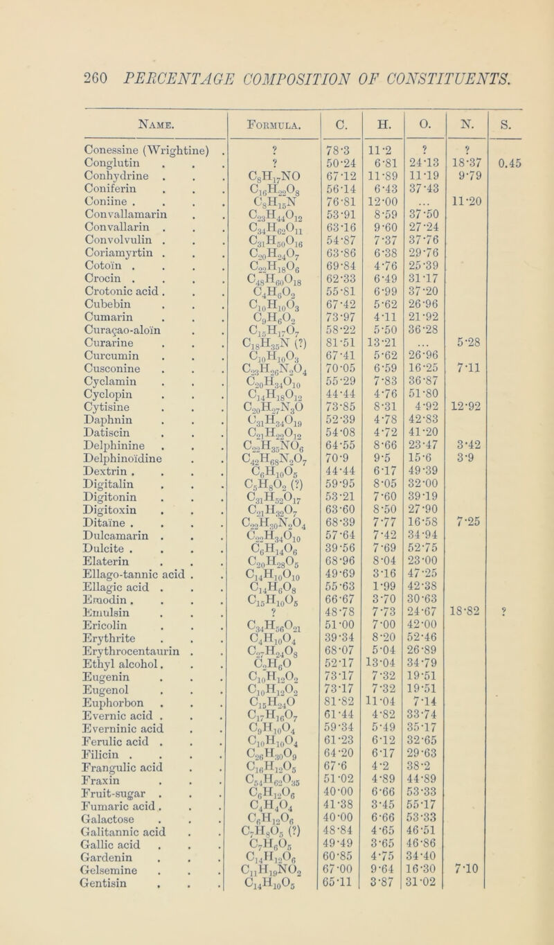 Name. Conessine (Wrightine) Conglutin Conhydrine Coniferin Coniine . Convallamarin Convallarin . Convolvulin . Coriamyrtin . Cotoin . Crocin . Crotonic acid. Cubebin Cumarin Curagao-alo'in Curarine Curcumin Cusconine Cyclamin Cyclopin Cytisine Daphnin Datiscin Delphinine Delphino'idine Dextrin . Digitalin Digitonin Digitoxin Dita'ine . Dulcamarin . Dulcite . Elaterin Ellago-tannic acid . Ellagic acid . Eraodin , Emulsin Ericolin Erythrite Erythrocentaurin . Ethyl alcohol. Eugenin Eugenol Euphorbon Evernic acid . Everninic acid Eerulic acid . Eilicin . Erangulic acid Eraxin Eruit-sugar . Eumaric acid . Galactose Galitannic acid Gallic acid Gardenin Gelsemine Gentisin Eokmula. C. 9 78-3 9 50-24 CgH^^NO 67-12 CicH,,08 56-14 CsHi^N 76-81 ^23^44^12 53-91 C34H6.0,i 63-16 CsiHgoOie 54-87 CooH.,407 63-86 Co2Hj80ß 69-84 C48HßoOl8 62-33 C.HßO^ 55-81 67-42 C.Hßüo 73-97 58-22 C,8H,5N i?) 81-51 C,oH,oOg 67-41 Co.jH,ßNoÜ4 70-05 C'2oH;i40jo 55-29 ^34^18012 44-44 C.>oH„7N.jO 73-85 ^31^34043 52-39 54-08 C.>,H3gNÜß 64-55 ^42He8N^2^7 70-9 CfiHjoOg 44-44 CsHgOo (?) 59-95 C3lHg3047 53-21 C.,]H.jo07 63-60 C.,2H3oNo04 68-39 57-64 CoHi40ß 39-56 G^2oH2sOg 68-96 Cj4Üjo<J4o 49-69 C44Hß08 55-63 CasHioOg 66-67 ? 48-78 Q34HgßO._,4 51-00 C4H10Ü4 39-34 C27H24O8 68-07 CoHßO 52-17 C10H40O0 73-17 C40H12O2 73-17 C45H24O 81-82 Cj7H,ß07 61-44 C0H40O4 59-34 G'1oHio04 61 -23 C'26 30^)9 64-20 C4ßHi.,üg 67-6 Cg4Hß2035 51-02 CßHjA 40-00 C4H4O4 41-38 CfiH^oOß 40-00 C^HeOg (?) 48-84 C^HßÜg 49-49 CuHjsO« 60-85 67-00 Cl4HioOg 65-11 H. 0. N. 11-2 -? 1 6-81 24-13 18-37 11-89 11-19 9-79 6-43 37-43 12-00 11-20 8-59 37-50 9-60 27-24 7-37 37-76 6-38 29-76 4-76 25-39 6-49 31-17 6-99 37-20 5-62 26-96 4-11 21-92 5-50 36-28 13-21 • • • 5-28 5-62 26-96 6-59 16-25 7-11 7-83 36-87 4-76 51-80 8-31 4-92 12-92 4-78 42-83 4-72 41-20 8-66 23-47 3-42 9-5 15-6 3-9 6-17 49-39 8-05 32-00 7-60 39-19 8-50 27-90 7-77 16-58 7-25 7-42 34-94 7-69 52-75 8-04 23-00 3-16 47-25 1-99 42-38 3-70 30-63 7-73 24-67 18-82 7-00 42-00 8-20 52-46 5-04 26-89 13-04 34-79 7-32 19-51 7-32 19-51 11-04 7-14 4-82 33-74 5-49 35-17 6-12 32-65 6-17 29-63 4-2 38-2 4-89 44-89 6-66 53-33 3-45 55-17 6-66 53-33 4-65 46-51 3-65 46-86 4-75 34-40 9-64 16-30 7-10 3-87 31-02 S. 0.45
