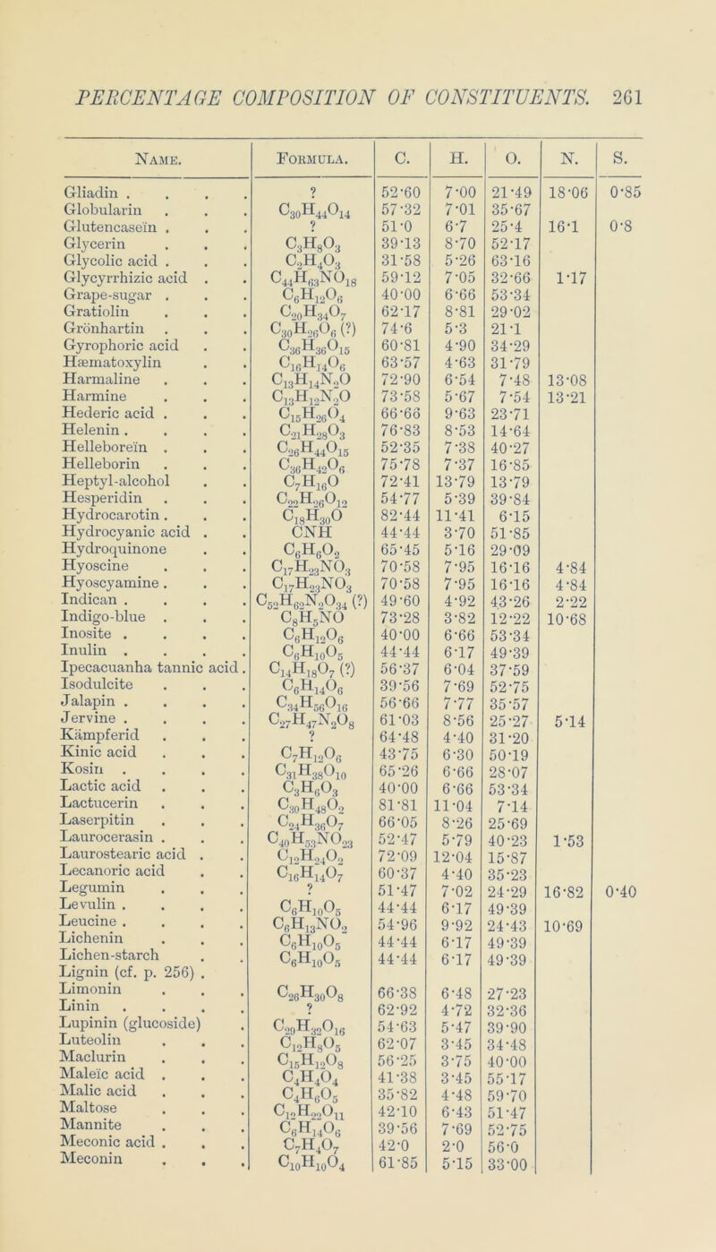 Name. Formüla. C. H. 0. N. S. Gliadin . 9 52-60 7-00 21-49 18-06 0-85 Globularin C30H44O14 57-32 7-01 35-67 Glutencasein . 9 51-0 6-7 25-4 16-1 0-8 Glycerin C3H8O3 39-13 8-70 52-17 Glycolic acid , C.,H403 31-58 5-26 63-16 Glycyrrhizic acid C44H„3NOi8 59-12 7-05 32-66 1-17 Grape-sugar . CßHiA 40-00 6-66 53-34 Gratiolin ^20^34^17 62-17 8-81 29-02 Grönhartin C3oH.,80a?) 74-6 5-3 21-1 Gyrophoric acid C'36^3(jöl5 60-81 4-90 34-29 Haematoxylin CrcHuOr, 63-57 4-63 31-79 Harmaline C13H14N0O 72-90 6-54 7-48 13-08 Harmine Cv,H,oN„0 73-58 5-67 7-54 13-21 Hederic acid . C15H26O4 66-60 9-63 23-71 Helenin . C,,H,,Os 76-83 8-53 14-64 Helleborein . ^26^44^15 52-35 7-38 40-27 Helleborin ^36^42^6 75-78 7-37 16-85 Heptyl-alcohol C7H16O 72-41 13-79 13-79 Hesperidin CooHorOto 54-77 5-39 39-84 Hydrocarotin . Q cc M 0 0 82-44 11-41 6-15 Hydrocyanic acid CNH 44-44 3-70 51-85 Hydroquinone CeHeO, 65-45 5-16 29-09 Hyoscine Ci7H„3N03 70-58 7-95 16-16 4-84 Hyoscyamine. C17H03NO3 70-58 7-95 16-16 4-84 Indican . ^52^62^2^34 (•) 49-60 4-92 43-26 2-22 Indigo-blue . CeH^NO 73-28 3-82 12-22 10-68 Inosite . CßHjoOß 40-00 6-66 53-34 Inulin . CßHioOg 44-44 6-17 49-39 Ipecacuanha tannic acid. ^14H'i807 (?) 56-37 6-04 37-59 Isodulcite 39-56 7-69 52-75 Jalapin . C:uH,eO,e 56-66 7-77 35-57 Jervine . ^27^47^2^8 61-03 8-56 25-27 5-14 Kämpferid 9 64-48 4-40 31-20 Kinic acid ^7^12^6 43-75 6-30 50-19 Kosin . ^31^38040 65-26 6-66 28-07 Liactic acid C^3Hr,03 40-00 6-66 53-34 Lactucerin C30H48O3 81-81 11-04 7-14 Laserpitin 66-05 8-26 25-69 Laurocerasin . C4oH,3N()33 52-47 5-79 40-23 1-53 Laurostearic acid CioHojO.> 72-09 12-04 15-87 Lecanoric acid ^16^1407 60-37 4-40 35-23 Legumin 9 51-47 7-02 24-29 16-82 0-40 Levulin . CfiHioO,, 44-44 6-17 49-39 Leucine . CfiH,3NÜ3 54-96 9-92 24-43 10-69 Lichenin CßHloOg 44-44 6-17 49-39 Lichen-starch CßHioO., 44-44 6-17 49-39 Lignin (cf. p. 256) Limonin ^26^3003 66-38 6-48 27-23 Linin ? 62-92 4-72 32-36 Lupinm (glucoside) OoqH.^oOi#; 54-63 5-47 39-90 Luteolin CioHgOg 6-2-07 3-45 34-48 Maclurin C15H10O8 56-25 3-75 40-00 Malere acid . C4H4O4 41-38 3-45 55-17 Malic acid C4H80g 35-82 4-48 59-70 Maltose C,oH„„0„ 42-10 6-43 51-47 Mannite CfiHj408 39-56 7-69 52-75 Meconic acid . C7H4O7 42-0 2-0 56-0 Meconin C10H10O4 61-85 5-15 33-00