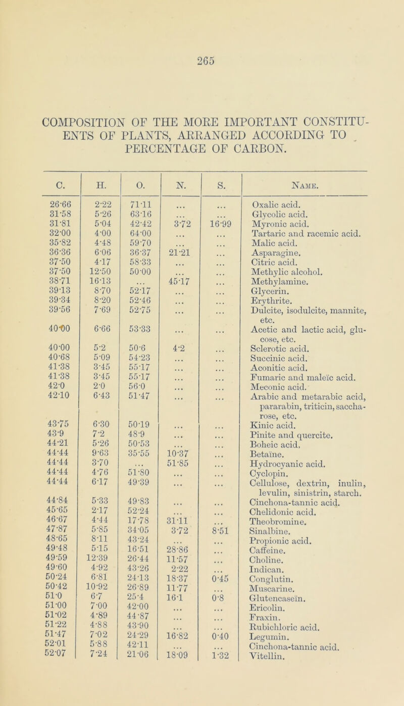 2G5 COMPOSITION OF THE MOEE IMPOETANT CONSTITU- ENTS OF PLANTS, AEEANGED ACCOEDING TO PEECENTAGE OF CAEBON. c. H. 0. N. S. Name. 26-66 2-22 71-11 Oxalic acid. 31-58 5-26 63-16 . • . Glycolic acid. 31-81 5-04 42-42 3-72 16-99 Myronic acid. 32-00 4-00 64-00 ... ... Tartaric and racemic acid. 35-82 4-48 59-70 ... Malic acid. 36-36 6-06 36-37 21-21 Asparagine. 37-50 4-17 58-33 • • • ... Citric acid. 37-50 12-50 50-00 • . . Methylic alcohol. 38-71 16-13 . . . 45-17 ». . Methylamine. 39-13 8-70 52-17 • . • • • « Glycerin. 39-34 8-20 52-46 • . • •. . Erythrite. 39-56 7-69 52-75 ... ... Dulcite, isodulcite, mannite, etc. 40-00 6-66 53-33 ... ... Acetic and lactic acid, glu- cose, etc. 40-00 5-2 50-6 4-2 Sclerotic acid. 40-68 5-09 54-23 ... Succinic acid. 41-38 3-45 55-17 • • • ... Aconitic acid. 41-38 3-45 55-17 • « • ... Fumaric and maleic acid. 42-0 2-0 56-0 • • • Meconic acid. 42-10 6-43 51-47 • . • .. . Arabic and metarabic acid, pararabin, triticin, Saccha- rose, etc. 43-75 6-30 50-19 » • • ... Kinic acid. 43-9 7-2 48-9 . . • • • • Pinite and quercite. 44-21 5-26 50-53 • • • ... Boheic acid. 44-44 9-63 35-55 10-37 Betaine. 44-44 3-70 . . . 51-85 Hydrocyanic acid. 44-44 4-76 51-80 * > • • . • Cyclopin. 44-44 6-17 49-39 ... ... Cellulose, dextrin, inulin, levulin, sinistrin, starch. 44-84 5-33 49-83 • » • ... Cinchona-tannic acid. 45-65 2-17 52-24 •« • ... Chelidonic acid. 46-67 4-44 17-78 31-11 Theobroinine. 47-87 5-85 34-05 3-72 8-51 Sinalbine. 48-65 8-11 43-24 • • • ... Propionic acid. 49-48 5-15 16-51 28-86 Caffeine. 49-59 12-39 26-44 11-57 Choline. 49-60 4-92 43-26 2-22 Indican. 50-24 6-81 24-13 18-37 6-45 Conglutin. 50-42 10-92 26-89 11-77 Muscarine. 51-0 6-7 25-4 16-1 6-8 Glutencasein. 51-00 7-00 42-00 Ericolin. 51-02 4-89 44-87 Fraxin. 51-22 4-88 43-90 ... Rubichloric acid. 51-47 7-02 24-29 16-82 6-40 Legumin. 52-01 5-88 42-11 Cinchona-tannic acid. 52-07 7-24 21-06 18-Ö9 i-32 Vitellin.