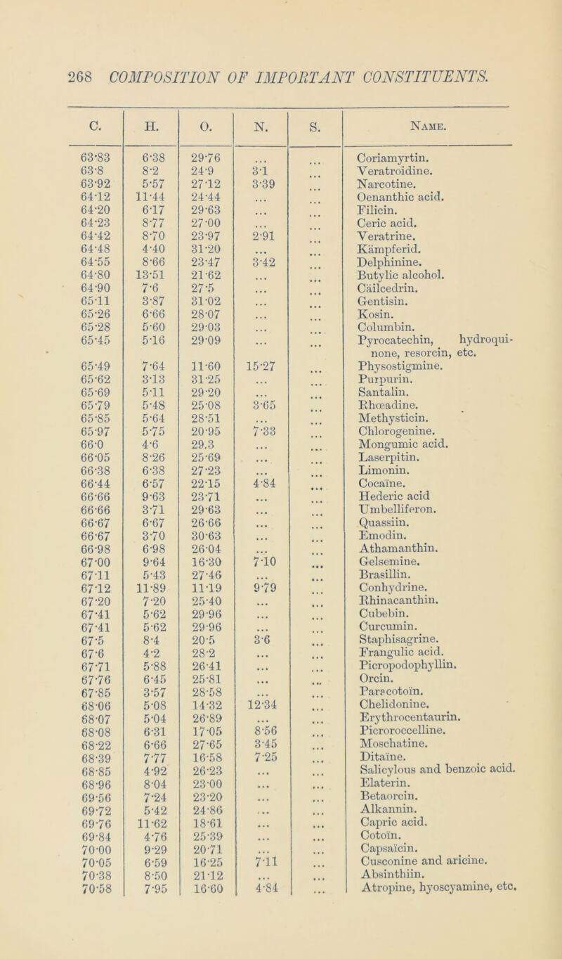 c. H. 0. N. S. Name. 63-83 6-38 29-76 Coriamyrtin. 63-8 8-2 24-9 3-i Veratroidine. 63-92 5-57 27-12 3-39 Narcotine. 64-12 11-44 24-44 Oenanthic acid. 64-20 6-17 29-63 Filicin, 64-23 8-77 27-00 Ceric acid. 64-42 8-70 23-97 2-W Veratrine. 64-48 4-40 31-20 • • • Kämpferid. 64-55 8-66 23-47 3-42 Delphinine. 64-80 13-51 21-62 • « • Butylic alcohol. 64-90 7-6 27-5 • • • Cäilcedrin. 65-11 3-87 31-02 ... Gentisin. 65-26 6-66 28-07 » • • Kosin. 65-28 5-60 29-03 • • • Columbin. 65-45 5-16 29-09 ... Pyrocatechin, hydroqui- none, resorcin, etc. 65-49 7-64 11-60 15-27 Physostigmine. 65-62 3-13 31-25 ,,, Puipurin. 65-69 5-11 29-20 • • • Santalin. 65-79 5-48 25-08 3-65 Ehoeadine. 65-85 5-64 28-51 . • . Methysticin. 65-97 5-75 20-95 7-33 Chlorogenine. 66-0 4-6 29.3 ... Mongumic acid. 66-05 8-26 25-69 »»• Laserpitin. 66-38 6-38 27-23 .. • Limonin. 66-44 6-57 22-15 4-84 Cocaine. 66-66 9-63 23-71 • • • Hederic acid 66-66 3-71 29-63 • • • Umbelliferon. 66-67 6-67 26-66 • • • Quassiin. 66-67 3-70 30-63 • • • Emodin. 66-98 6-98 26-04 • • ■ Athamanthin. 67-00 9-64 16-30 7-10 Gelsemine. 67-11 5-43 27-46 • • • Brasillin. 67-12 11-89 11-19 9-79 Conhydrine. 67-20 7-20 25-40 • • • Rhinacanthin. 67-41 5-62 29-96 • • • Cubebin. 67-41 5-62 29-96 • • • Curcuinin. 67 5 8-4 20-5 3-6 Staphisagrine. 67-6 4-2 28-2 • • • EranguHc acid. 67-71 5-88 26-41 » • • Picropodophyllin. 67-76 6-45 25-81 * • • Orcin. 67-85 3-57 28-58 • • • Parpcoto'in. 68-06 5-08 14-32 12-34 Chelidonine. 68-07 5-04 26-89 • • • Ery throcentaurin. 68-08 6-31 17-05 8-56 Picroroccelline. 68-22 6-66 27-65 3-45 Moschatine. 68-39 7-77 16-58 7-25 Ditaine. 68-85 4-92 26-23 • • • Salicylous and benzoic acid 68-96 8-04 23-00 • • • • • • Elaterin. 69-56 7-24 23-20 • « • Betaorcin. 69-72 5-42 24-86 t • • Alkannin. 69-76 11-62 18-61 • • • • • • Capric acid. 69-84 4-76 25-39 • • • • • • Cotoin. 70-00 9-29 20-71 ■ • • ... Capsaicin. 70-05 6-59 16-25 7-11 Cusconine and aricine. 70-38 8-50 21-12 ... Absinthiin. 70-58 7-95 16-60 4-84 . . . Atropine, hyoscyamine, etc