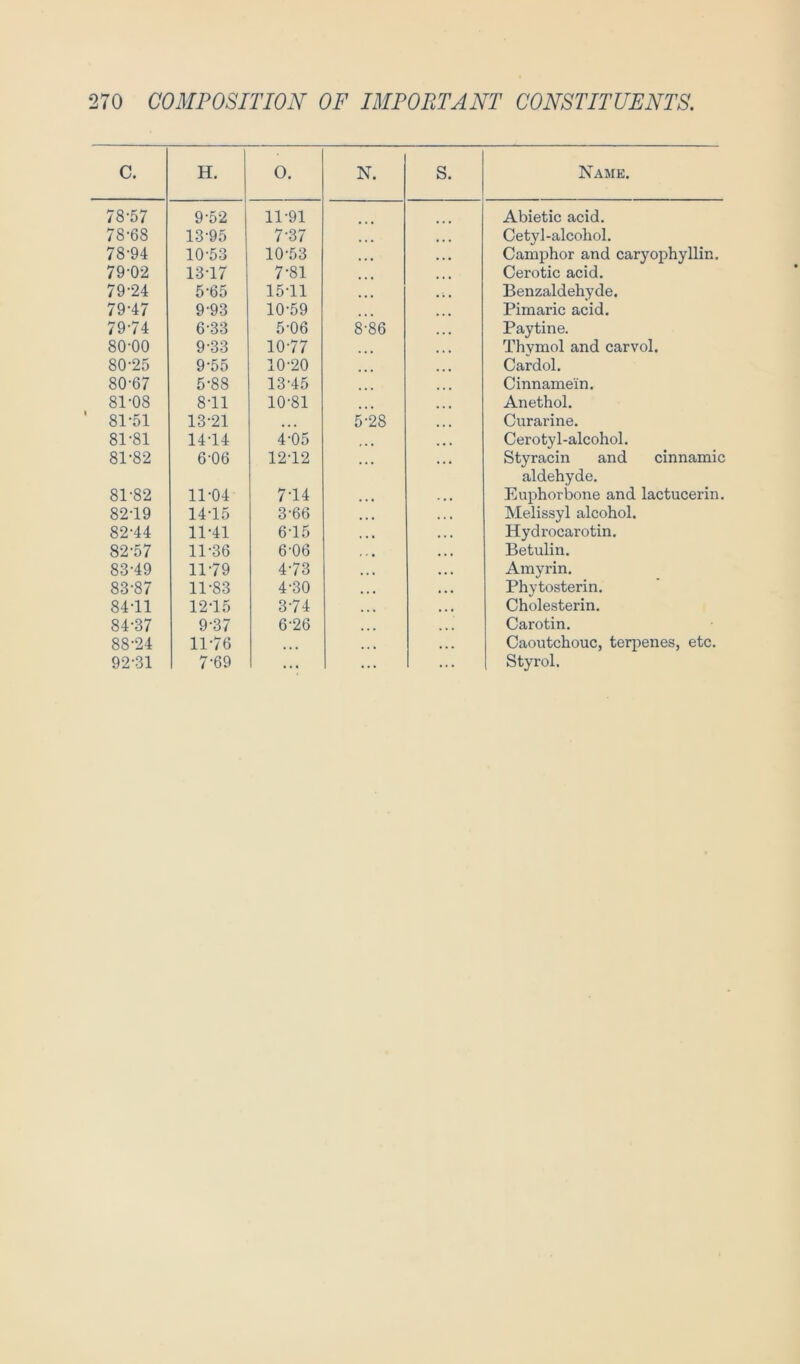 c. H. 0. N. S. Namk. 78-57 9-52 11-91 Abietic acid. 78-68 13-95 7-37 Cetyl-alcohol, 78-94 10-53 10-53 Camphor and caryophyllin. 79-02 13-17 7-81 Cerotic acid. 79-24 5-65 15-11 Benzaldehyde. 79-47 9-93 10-59 Pimaric acid. 79-74 6-33 5-06 8-86 Paytine. 80-00 9-33 10-77 Thymol and carvol. 80-25 9-55 10-20 Cardol. 80-67 5-88 13-45 Cinnamein. 81-08 8-11 10-81 Anethol. 81-51 13-21 • • • 5-k Curarine. 81-81 14-14 4-05 Cerotyl-alcohol. 81-82 6-06 12-12 Styracin and cinnamic aldehyde. 81-82 11-04 7-14 Euphorbone and lactucerin. 82-19 14-15 3-66 Melissyl alcohol. 82-44 11-41 6-15 Hydrocarotin. 82-57 11-36 6-06 Betulin. 83-49 11-79 4-73 Amyrin. 83-87 11-83 4-30 Phytosterin. 84-11 12-15 3-74 Cholesterin. 84-37 9-37 6-26 Carotin. 88-24 11-76 • • • Caoutchouc, terpenes, etc. 92-31 7-69 • • * « . . Styrol,