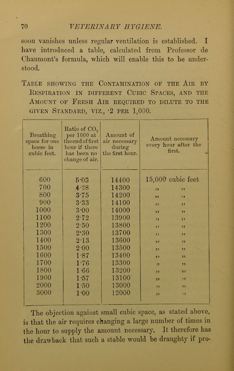 soon vanishes unless regular ventilation is established. I have introduced a table, calculated from Professor de Chaumont’s formula, which will enable this to be under- stood. Table showing the Contamination of the Air by Eespiration in different Cubic Spaces, and the Amount of Fresh Air required to dilute to the given Standard, viz., -2 per 1,000. Breathing space for one horse in cubic feet. Ratio of C02 per 1000 at the end of first hour if there has been no change of air. Amount of air necessary during the first hour. Amount necessary every hour after the first. 600 5-03 14400 15,000 cubic feet 700 4-38 14300 >5 11 800 3-75 14200 11 11 900 3-33 14100 11 11 1000 3-00 14000 11 11 1100 272 13900 M 11 1200 2-50 13800 5' 11 1300 2*30 13700 11 11 1400 2-13 13600 11 11 1500 2-00 13500 11 11 1600 1-87 13400 1 1 11 1700 1-76 13300 11 11 1800 1-66 13200 11 11 1900 1-57 13100 11 11 2000 1-50 13000 11 11 3000 1-00 12000 11 11 The objection against small cubic space, as stated above, is that the air requires changing a large number of times in the hour to supply the amount necessary. It therefore has the drawback that such a stable would be draughty if pro-