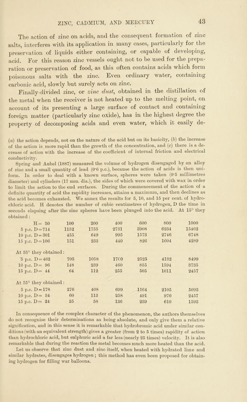 The action of zinc on acids, and the consequent formation of zinc salts, interferes with its application in many cases, particularly for the preservation of liquids either containing, or capable of developing, acid. For this reason zinc vessels ought not to be used for the prepa- ration or preservation of food, as this often contains acids which foim poisonous salts with the zinc. Even ordinary water, containing carbonic acid, slowly but surely acts on zinc. Finally-divided zinc, or zinc dust, obtained in the distillation of the metal when the receiver is not heated up to the melting point, on account of its presenting a large surface of contact and containing foreign matter (particularly zinc oxide), has in the highest degree the property of decomposing acids and even water, which it easily de- (ci) the action depends, not on the nature of the acid but on its basicity, (h) the increase of the action is more rapid than the growth of the concentration, and (c) there is a de- crease of action with the increase of the coefficient of internal friction and electrical conductivity. Spring and Aubel (1887) measured the volume of hydrogen disengaged by an alloy of zinc and a small quantity of lead (0'6 p.c.), because the action of acids is then uni- form. In order to deal with a known surface, spheres were taken (9'5 millimetres diameter) and cylinders (17 mm. dia.), the sides of which were covered with wax in order to limit the action to the end surfaces. During the commencement of the action of a definite quantity of acid the rapidity increases, attains a maximum, and then declines as the acid becomes exhausted. We annex the results for 5, 10, and 15 per cent, of hydro- chloric acid. H denotes the number of cubic centimetres of hydrogen, D the time in seconds elapsing after the zinc spheres have been plunged into the acid. At 15° they obtained: H= 50 100 200 400 600 800 1000 5 p.c. D = 714 1152 1755 2731 3908 6234 15462 10 p.c. D = 301 455 649 995 1573 2746 6748 15 p.c. D = 106 151 233 440 826 1604 4289 At 35° they obtained '5 p.c. D = 462 705 1058 17C0 2525 4132 8499 10 p.c. D= 96 148 239 460 835 1594 3735 15 p.c. D= 44 64 112 255 505 1011 2457 At 55° they obtained 5 p.c. D = 178 276 408 699 1164 2105 5093 10 p.c. D = 34 60 113 258 491 970 2457 15 p.c. D = 24 35 58 136 239 610 1593 In consequence of the complex character of the phenomenon, the authors themselves do not recognise their determinations as being absolute, and only give them a relative signification, and in this sense it is remarkable that liydrobromic acid under similar con- ditions (with an equivalent strength) gives a greater (from 2 to 5 times) rapidity of action than hydrochloric acid, but sulphuric acid a far less (nearly 25 times) velocity. It is also remarkable that during the reaction the metal becomes much more heated than the acid. Let us observe that zinc dust and zinc itself, when heated with hydrated lime and similar hydrates, disengages hydrogen ; this method has even been proposed for obtain- ing hydrogen for filling war balloons.