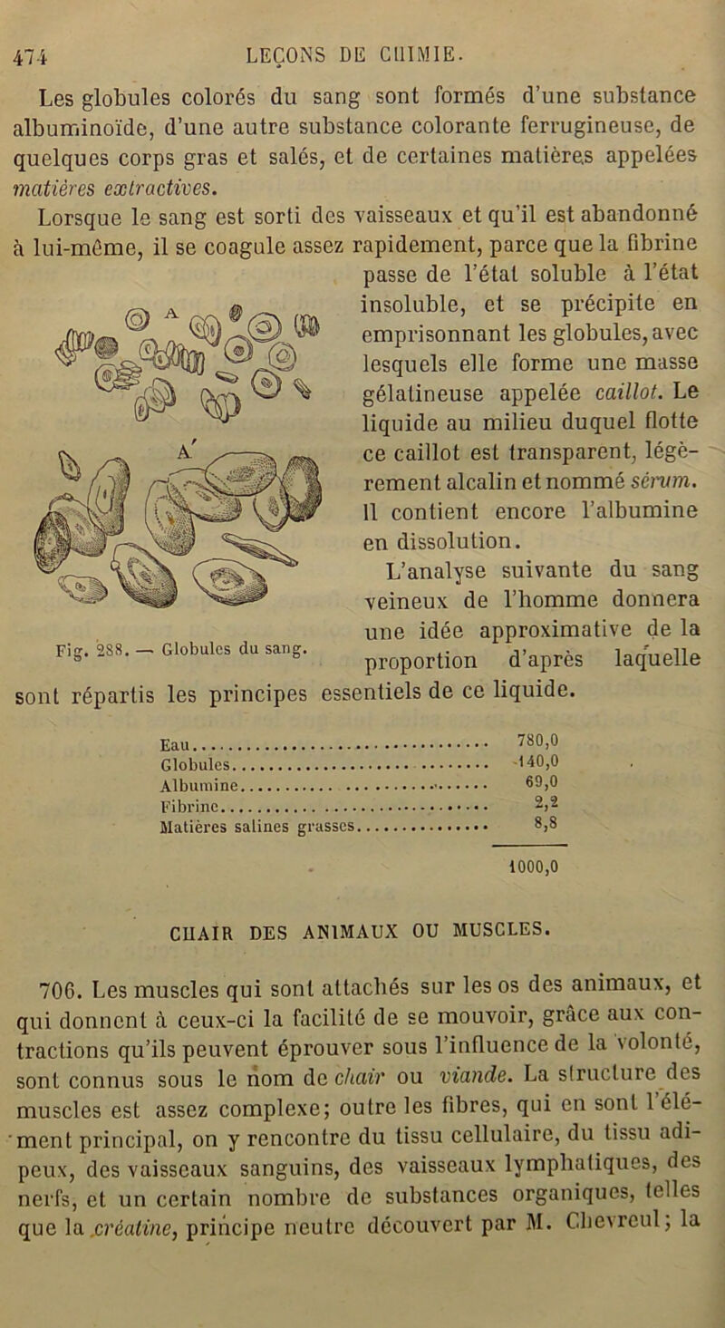 Les globules colorés du sang sont formés d’une substance albuminoïde, d’une autre substance colorante ferrugineuse, de quelques corps gras et salés, et de certaines matières appelées matières extractives. Lorsque le sang est sorti des vaisseaux et qu’il est abandonné à lui-même, il se coagule assez rapidement, parce que la fibrine passe de l’état soluble à l’état insoluble, et se précipite en emprisonnant les globules, avec lesquels elle forme une masse gélatineuse appelée caillot. Le liquide au milieu duquel flotte ce caillot est transparent, légè- rement alcalin et nommé sérum. 11 contient encore l’albumine en dissolution. L’analyse suivante du sang veineux de l’homme donnera une idée approximative de la proportion d’après laquelle sont répartis les principes essentiels de ce liquide. Eau Globules Albumine Fibrine Matières salines grasses 1000,0 CIIAIR DES ANIMAUX OU MUSCLES. 706. Les muscles qui sont attachés sur les os des animaux, et qui donnent à ceux-ci la facilité de se mouvoir, grâce aux con- tractions qu’ils peuvent éprouver sous l’influence de la volonté, sont connus sous le nom de chair ou viande. La structure des muscles est assez complexe; outre les fibres, qui en sont 1 clé- ment principal, on y rencontre du tissu cellulaire, du tissu adi- peux, des vaisseaux sanguins, des vaisseaux lymphatiques, des nerfs, et un certain nombre de substances organiques, telles que la.créatine, principe neutre découvert par M. Clievrcul; la 780.0 140.0 69,0 2,2 8,8