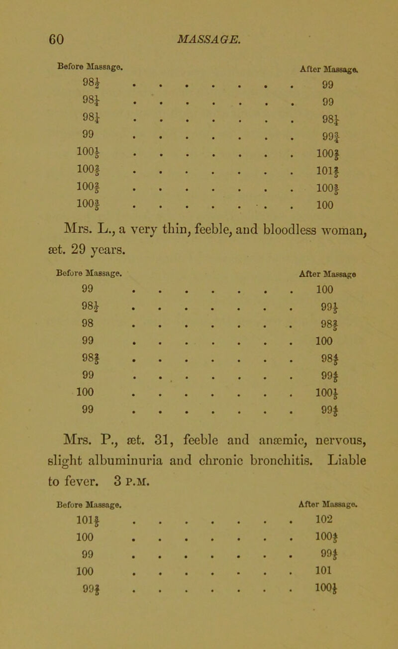 Before Massage. After Massage, 98$ .... 99 98$ .... 99 98$ .... 98$ 99 .... 99$ *-* o o . . . 100$ 100$ .... . . . 101f loot .... . . . loot lOOf .... . . . 100 Mrs. L., a very thin, feeble, and bloodless woman, set. 29 years. Before Massage. After Massage 99 ... 100 98$ . . . . . . . 99$ 98 ... . . . . 98$ 99 ... 100 98$ . . . . . . . 98$ 99 ... . . . . 99$ 100 ... . . . . 100$ 99 ... . . . . 99$ Mrs. P., set. 31, feeble and anaemic, nervous, slight albuminuria and chronic bronchitis. Liable to fever. 3 p.m. Before Massage. 101f 100 99 100 99$ After Massage. 102 100$ 99$ 101 100$