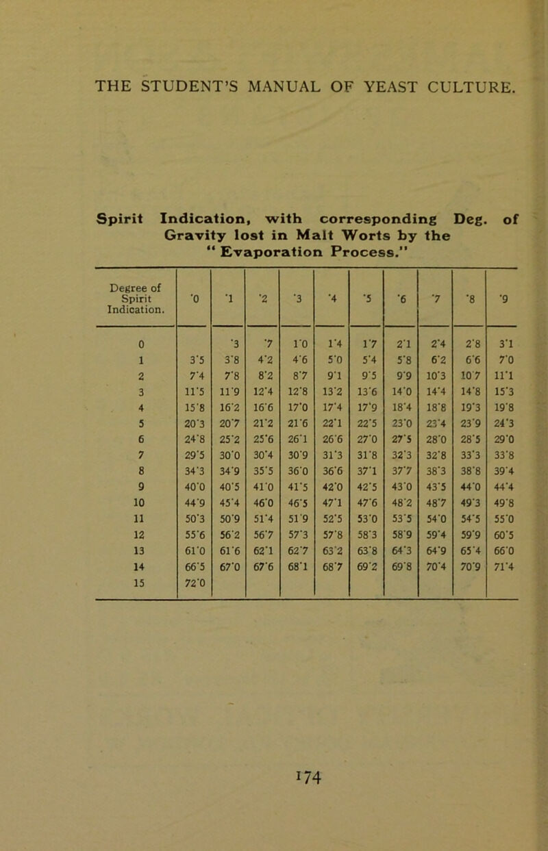 Spirit Indication, with corresponding Deg. of Gravity lost in Malt Worts by the “ Evaporation Process.” Degree of Spirit Indication. •0 •1 2 •3 •4 •5 •6 7 •8 •9 0 •3 7 10 1’4 17 21 2'4 2'8 3'1 1 3'5 3'8 4‘2 4’6 5‘0 5’4 5'8 6‘2 6'6 7'0 2 7‘4 7’8 8'2 87 9'1 95 99 10'3 10 7 in 3 11‘5 11'9 12'4 12‘8 13'2 13'6 14'0 14’4 14'8 15'3 4 15'8 16’2 16'6 17'0 17'4 17‘9 18‘4 18‘8 19'3 19'8 5 20'3 207 21'2 21’6 22'1 22'5 23'0 23'4 23'9 24'3 6 24‘8 25'2 25'6 26'1 26'6 27’0 27'S 28‘0 28'5 29’0 7 29'5 30'0 30'4 30'9 31'3 31’8 32‘3 32‘8 33'3 33'8 8 34‘3 34’9 35'5 36’0 36‘6 37'1 377 38‘3 38'8 39’4 9 40'0 40'5 41 0 41'5 42'0 42'5 43'0 43’5 440 44’4 10 44'9 45'4 46‘0 46'5 47'1 47'6 48'2 487 49'3 49‘8 11 50’3 50'9 51’4 51'9 52‘5 53‘0 53’5 54‘0 34'5 55'0 12 55’6 56'2 567 57’3 57‘8 58’3 589 59'4 59'9 60'5 13 61'0 61'6 62'1 627 63‘2 63'8 64'3 64'9 65'4 66'0 14 66'5 67'0 67’6 68’1 687 692 69'8 70'4 70’9 71'4 15 72'0