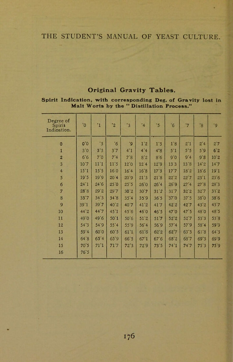 Original Gravity Tables. Spirit Indication, with corresponding Deg. of Gravity lost in Malt Worts by the “ Distillation Process. Degree of Spirit Indication. '0 •1 ’2 ■3 •4 •5 •6 7 •8 ■9 0 O’O •3 •6 •9 1'2 1’5 1'8 27 2'4 27 1 3'0 3‘3 37 4'1 4'4 4’8 5’1 5'5 5'9 6'2 2 6'6 7’0 7'4 7'8 8'2 8'6 9‘0 9‘4 9'8 10‘2 3 107 in 11'5 12'0 12 4 12'9 13 3 13'8 14'2 147 4 15'1 15‘5 16 0 16‘4 16’8 17'3 177 18'2 18'6 197 5 19’5 19’9 20’4 20'9 21'3 21'8 22'2 227 237 23’6 6 24'1 24‘6 25 0 25’5 26‘0 26’4 26'9 27’4 27‘8 28'3 7 28'8 29'2 297 30'2 307 31'2 317 32'2 327 33'2 8 337 3f3 34'8 35'4 35’9 365 37'0 37'5 38‘0 38'6 9 39'1 397 40'2 407 41'2 417 42'2 427 43'2 437 10 44'2 447 45‘1 45‘6 460 46'5 47'0 47‘5 48'0 48‘5 n 49'0 49'6 501 50'6 51’2 517 52’2 527 53'3 53'8 12 54‘3 54’9 55'4 55‘9 56'4 56'9 57'4 57'9 58'4 59'9 13 59’4 60'0 60'5 6ri 61'6 62‘2 627 63‘3 63'8 64‘3 14 64’8 65‘4 65‘9 66'5 67'1 67'6 68'2 687 69‘3 69'9 15 70‘5 71‘1 717 72'3 72'9 73’5 74'1 747 75'3 75'9 16 76‘5