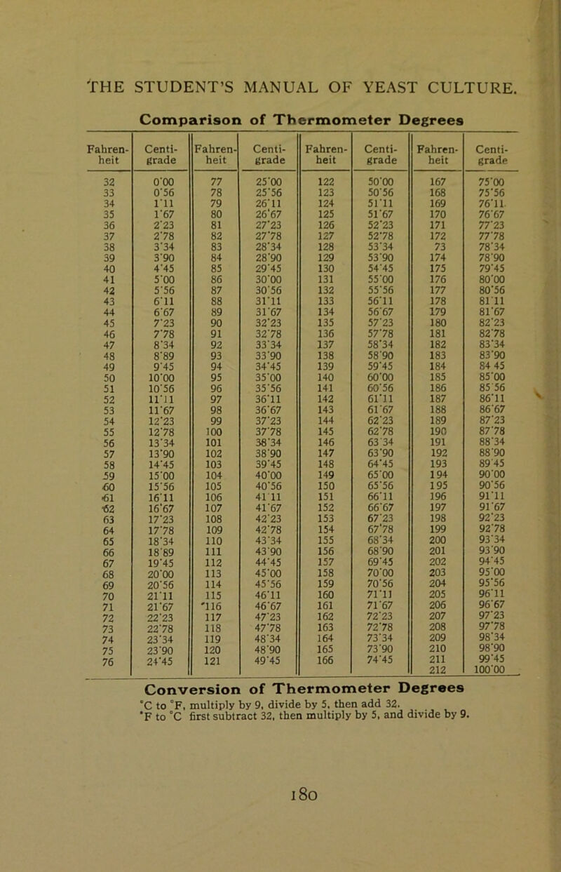 lieil 32 33 34 35 36 37 38 39 40 41 42 43 44 45 46 47 48 49 50 51 52 53 54 55 56 57 58 59 60 61 62 63 64 65 66 67 68 69 70 71 72 73 74 75 76 STUDENT’S MANUAL OF YEAST CULTURE, Comparison of Thermometer Degrees Centi- grade Fahren- heit Centi- grade Fahren- heit Centi- grade Fahren- heit Centi- grade O’OO 77 25'00 122 50'00 167 75'00 O'56 78 25'56 123 50'56 168 75'56 I'll 79 26'11 124 Si'll 169 76'11 1'67 80 26‘67 125 51'67 170 76'67 2'23 81 27'23 126 52'23 171 77'23 2'78 82 27'78 127 52'78 172 77'78 3'34 83 28'34 128 53'34 73 78'34 3'90 84 28'90 129 53'90 174 78'90 4'45 85 29'45 130 54'45 175 79'45 5'00 86 30'00 131 55'00 176 80'00 5'56 87 30'56 132 55'56 177 80'56 6'11 88 31'11 133 56'11 178 8111 6'67 89 31'67 134 56'67 179 81'67 7'23 90 32'23 135 57'23 180 82'23 7'78 91 32'78 136 57'78 181 82'78 8'34 92 33'34 137 58'34 182 83'34 8'89 93 33'90 138 58'90 183 83'90 9'45 94 34'45 139 59'45 184 84 45 lO'OO 95 35'00 140 60'00 185 85'00 10'56 96 35'56 141 60'56 186 85 56 ll'll 97 36'11 142 61'11 187 86'11 11'67 98 36'67 143 61'67 188 86'67 12'23 99 37'23 144 62'23 189 87'23 12'78 100 37'78 145 62'78 190 87'78 13'34 101 38'34 146 63 34 191 88'34 13'90 102 38'90 147 63'90 192 88'90 14'45 103 39'45 148 64'45 193 89'45 15'00 104 40'00 149 65'00 194 90'00 15'56 105 40'56 150 65'56 195 90'56 1611 106 4111 151 66'11 196 91'11 16'67 107 41'67 152 66'67 197 91'67 17'23 108 42'23 153 67'23 198 92'23 17'78 109 42'78 154 67‘78 199 92'78 18'34 110 43'34 155 68'34 200 93'34 18'89 111 43'90 156 68'90 201 93'90 19'45 112 44'45 157 69'45 202 94'45 20'00 113 45'00 158 70'00 203 95'00 20'56 114 45'56 159 70'56 204 95'56 2111 115 46'11 160 71'11 205 96'11 21'67 '116 46'67 161 71'67 206 96'67 22'23 117 47'23 162 72'23 207 97'23 22'78 118 47'78 163 72'78 208 97'78 23'34 119 48'34 164 73'34 209 98'34 23'90 120 48'90 165 73'90 210 98'90 24'45 121 49'45 166 74'45 211 99'45 212 lOO'OO Conversion of Thermometer Degrees ”C to °F, multiply by 9, divide by 5, then add 32. ‘F to °C first subtract 32, then multiply by 5. and divide by 9. i8o