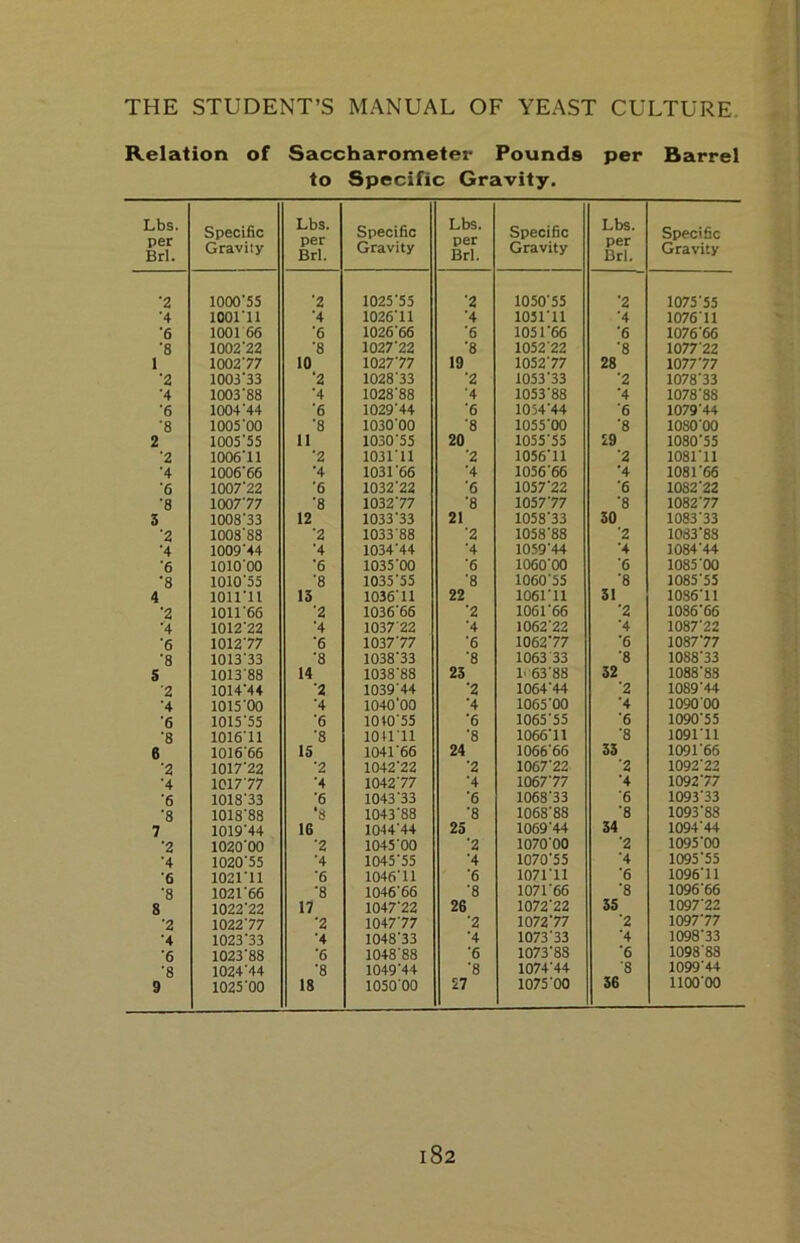 Relation of Saccharometer Pounds per Barrel to Specific Gravity. Lbs. per Brl. Specific Gravity Lbs. per Brl. Specific Gravity Lbs. per Brl. Specific Gravity Lbs. per Brl. Specific Gravity •2 1000'55 '2 1025’55 •2 1050’55 ■2 1075'55 •4 looni ■4 1026'11 •4 105ril •4 1076'11 •6 1001 66 '6 1026'66 •6 1051‘66 '6 1076'66 •8 1002’22 8 102772 '8 1052'22 •8 107772 1 100277 10 102777 19 105277 28 107777 •2 1003'33 ‘2 1028 33 •2 1053'33 '2 1078‘33 •4 1003'88 •4 1028'88 ■4 1053’88 ■4 1078’88 •6 1004'44 ■6 1029’44 •6 1054'44 '6 1079'44 •8 1005'00 •8 1030'00 •8 1055'00 '8 lOSO'OO 2 1005'55 11 1030'55 20 1055'55 29 1080'55 '2 1006'11 •2 103111 ’2 1056’11 •2 1081'11 •4 1006'66 •4 1031'66 •4 1056’66 •4 1081'66 6 1007'22 '6 1032’22 '6 105772 •6 1082'22 ■8 100777 •8 103277 '8 105777 •8 1082 77 3 1008'33 12 1033‘33 21 1058‘33 30 1083 33 '2 1008'88 '2 1033 88 •2 1058'88 '2 1083’88 •4 1009’44 •4 1034’44 ■4 1059'44 •4 1084'44 ‘6 101000 ■6 1035‘00 •6 1060'00 '6 1085 00 '8 1010'55 '8 1035'55 ’8 1060'55 •8 1085'55 4 lOll'll 13 1036’11 22 1061'll 31 10S6'11 ‘2 1011'66 •2 1036'66 '2 1061'66 ■2 1086’66 •4 101272 •4 1037 22 •4 1062'22 •4 108772 '6 101277 ‘6 103777 •6 106277 •6 108777 '8 1013'33 •8 1038‘33 •8 1063 33 •8 1088‘33 S 101388 14 1038'88 23 l''63’88 32 1088'88 2 1014M4 •2 1039‘44 •2 1064'44 '2 1089'44 •4 lOlS'OO •4 1040'00 •4 1065'00 •4 1090 00 '6 1015'55 •6 10»0'55 •6 1065’55 •6 1090‘55 '8 1016'11 •8 lOUll •8 1066’11 •8 109111 6 1016'66 IS 1041'66 24 1066'66 33 1091'66 ’2 1017'22 •2 1042'22 2 1067’22 '2 1092'22 •4 101777 ■4 104277 •4 106777 •4 109277 '6 1018’33 •6 1043'33 ■6 1068’33 •6 1093'33 '8 1018'88 ‘8 1043‘88 •8 1068‘88 •8 1093'88 7 1019'44 16 1044'44 25 1069'44 34 1094'44 •2 1020'00 •2 1045'00 '2 1070’00 •2 1095’00 •4 1020'55 •4 1045'55 •4 1070'55 ■4 1095‘55 •6 102ril •6 1046'11 •6 107ril •6 1096’11 ‘8 1021'66 •8 1046’66 •8 1071'66 '8 1096’66 8 1022'22 17 104772 26 1072'22 3S 109772 ‘2 102277 •2 104777 •2 107277 ’2 109777 •4 1023'33 •4 1048‘33 •4 1073'33 ■4 1098'33 *6 1023‘88 •6 1048'88 •6 1073'88 •6 1098 88 ’8 1024‘44 •8 1049'44 •8 1074'44 '8 1099'44 9 1025'00 18 1050'00 27 1075'00 36 IIOO'OO