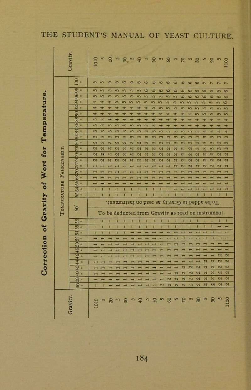 Correction of Gravity of Wort for Temperature.