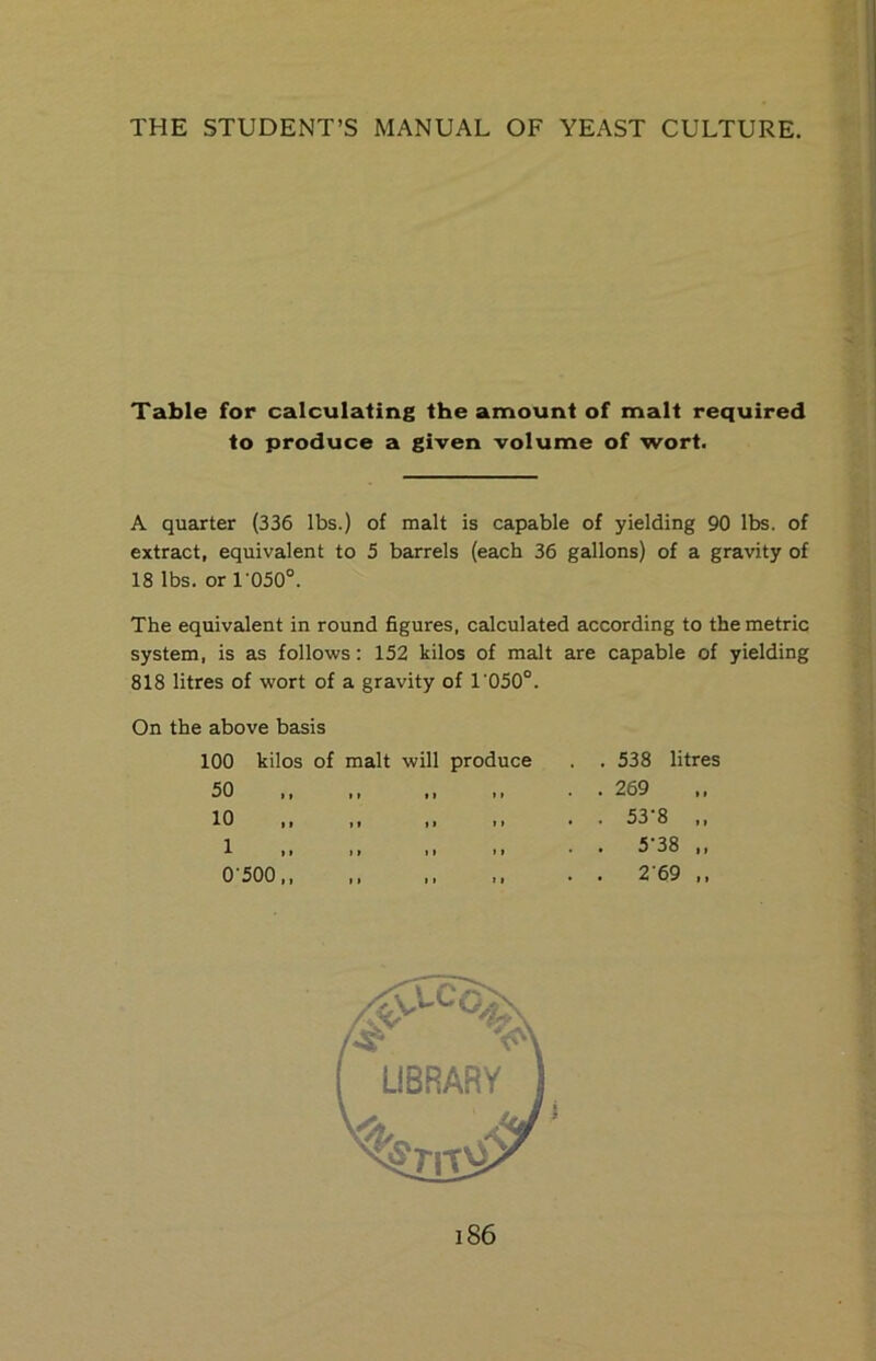 Table for calculating the amount of malt required to produce a given volume of wort. A quarter (336 lbs.) of malt is capable of yielding 90 lbs. of extract, equivalent to 5 barrels (each 36 gallons) of a gravity of 18 lbs. or 1'050°. The equivalent in round figures, calculated according to the metric system, is as follows; 152 kilos of malt are capable of yielding 818 litres of wort of a gravity of 1'050°. On the above basis 100 kilos of malt will produce . . 538 litres 50 10 I t 11 I > . 269 > » 1 0-500 11 11 » » 11 I I I • 53-8 5-38 269 11 t t LIBRARY