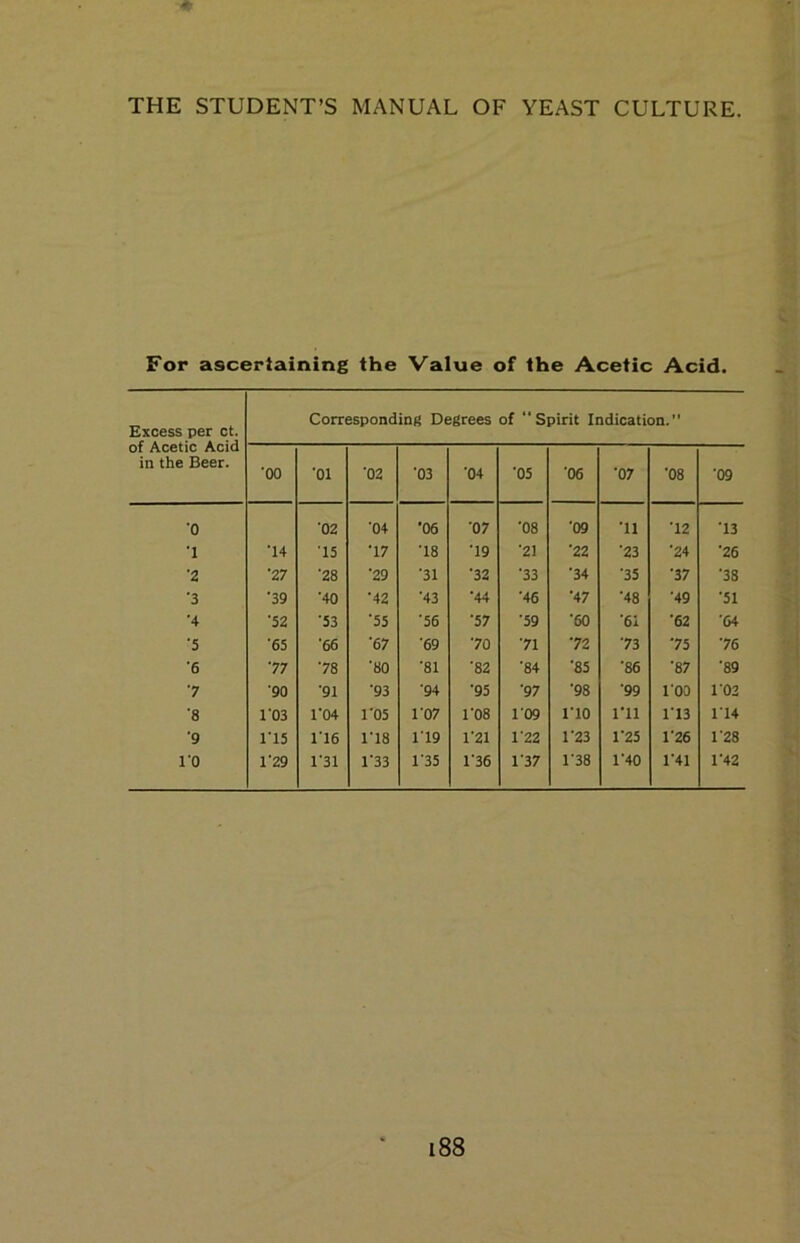 For ascertaining the Value of the Acetic Acid. Excess per ct. Corresponding Degrees of Spirit Indication.’ of Acetic Acid in the Beer. •00 •01 •02 •03 •04 •05 •06 •07 •08 •09 '0 •02 '04 •06 •07 •08 •09 •11 •12 •13 •1 14 •15 •17 •18 •19 •21 •22 •23 •24 •26 •2 •27 •28 •29 •31 •32 •33 •34 •35 •37 •38 '3 •39 •40 •42 •43 •44 •46 •47 •48 •49 •51 •4 •52 •53 •55 •56 •57 •59 •60 •61 •62 ■64 •5 •65 •66 •67 •69 •70 •71 •72 •73 •75 •76 •6 •77 •78 •80 •81 •82 •84 •85 •86 •87 •89 7 •90 •91 •93 •94 •95 •97 •98 •99 100 102 •8 1‘03 1^04 ro5 ro7 ro8 109 no ni ri3 ri4 ■9 ri5 1'16 ri8 1'19 V21 1'22 V23 V25 V26 1'28 ro 1^29 T31 1^33 1^35 V36 1'37 D38 T40 1^41 T42