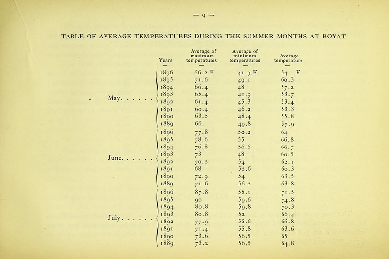 TABLE OF AVERAGE TEMPERATURES DURING THE SUMMER MONTHS AT ROYAT Average of Average of Average Years maximum minimum temperatures temperatures temperature 1896 66.2 F 41.9 F 54 F 1895 71.6 49.1 60.3 1894 66.4 48 57.2 May < I 1893 \ 189- 65.4 61.4 41.9 45.3 53.7 53.4 1 1891 60.4 46.2 53.3 ' 1890 63.5 48.4 55.8 ^ 1889 66 49.8 57.9 ' 1896 77.8 5o. 2 64 1 1895 78.6 55 66.8 1894 76.8 56.6 66.7 June < j 1893 \ 1892 73 70.2 CO 60.5 62.1 1 '891 68 52.6 60.3 ' 1890 72.9 54 63.5 i 1889 71.6 56.2 63.8 ' 1896 87.8 55.1 71.5 1 1895 90 59.6 74.8 1894 80.8 59.8 70.3 July < ) 1893 80.8 52 66.4 \ 1892 77-9 55.6 66.8 i 1891 71.4 55.8 63.6 ' 1890 73.6 56.5 65 ^ 1889 73.2 56.5 64.8