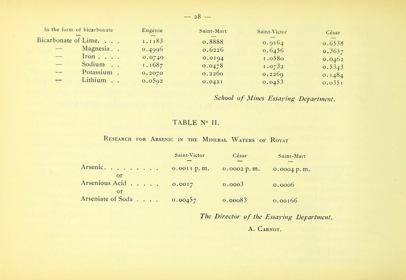 In the form of bicarbonate Eugenie Bicarbonate of Lime. . . . i.m83 — Magnesia . . 0.4996 — Iron .... 0.0740 — Sodium . . 1.1687 Potassium . 0.2070 — Lithium . . 0.0592 Saint-Mart Saint-Victor Cesar 0.8888 0.9164 0.6538 0.6226 0.6456 0.3657 0.0194 I.o58o 0.0462 0.0478 I.0732 0.5343 0.2260 0.2269 0.1484 0.0421 0.0453 o.o35 I School of Mines Essaying Department. TABLE N« II. Research for Arsenic in the Mineral Waters of Royat Saint-Victor Cesar Saint-Mart Arsenic o.ooi i p. m. or Arsenious Acid 0.0017 or Arseniate of Soda .... 0.00457 0.0002 p.m. 0.0004 p.m. o.oooS 0.0006 0.00083 0.00166 The Director of the Essaying Department, A. Carnot.