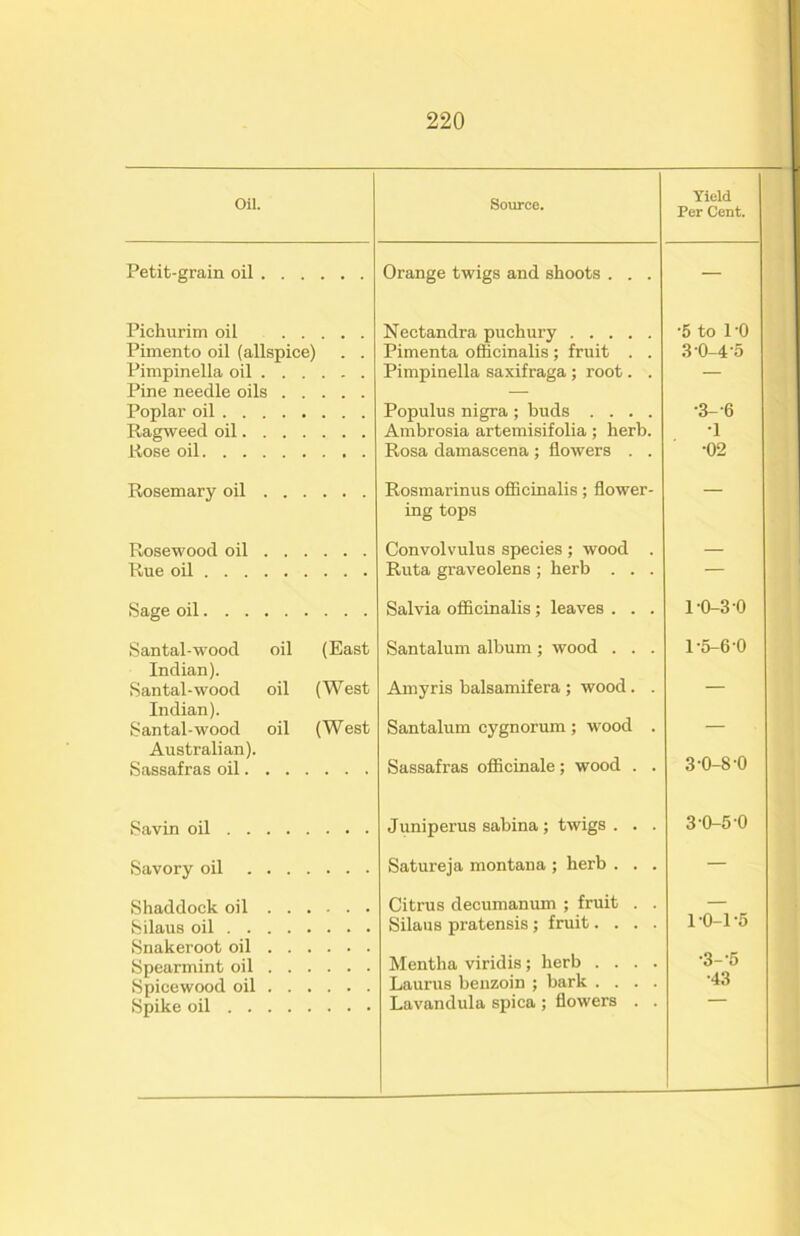 Oil. Source. Yield Per Cent. Petit-grain oil Orange twigs and shoots . . . — Pichurim oil Nectandra puchury •5 to 1 '0 Pimento oil (allspice) . . Pimenta officinalis ; fruit . . 3-0-4-5 Pimpinella oil Pimpinella saxifraga ; root. . — Pine needle oils — Poplar oil Populus nigra ; buds .... •3--6 Ragweed oil Ambrosia artemisifolia ; herb. •1 Rose oil Rosa damascena ; flowers . . •02 Rosemary oil Rosmarinus oflBcinalis; flower- ing tops — Rosewood oil Convolvulus species ; wood . — Rue oil Ruta graveolens ; herb . . . — Sage oil Salvia officinalis; leaves . . . 1-0-3 0 Santal-wood oil (East Santalum album; wood . . . 1-5-60 Indian). Amyris balsamifera ; wood. . Santal-wood oil (West — Indian). Santalum cygnorum ; wood . Santal-wood oil (West — Australian). Sassafras officinale; wood . . 3-0-8-0 Sassafras oil Savin oil Juniperus sabina; twigs. . . 3-0-5-0 Savory oil Satureja montaua ; herb . . . — Shaddock oil Citrus decumanum ; fruit . . — Silaus oil Snakeroot oil Silaus pratensis ; fruit.... 1 -0-1 '5 Spearmint oil Mentha viridis; herb .... '3“ Spicewood oil Laurus benzoin ; bark .... •43 Spike oil Lavandula spica ; flowers . .