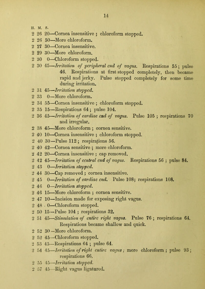 CM CM CM CM (M CM CM CM H. M. S. 2 30 0—Chloroform stopped. 2 30 45—Irritation of 'peripheral end of vagus. Respirations 55 ; pulse 46. Respirations at first stopped completely, then became rapid and jerky. Pulse stopped completely for some time during irritation. 2 31 45—Irritation stopped. 2 34 55—Cornea insensitive ; chloroform stopped. 2 35 15—Respirations 64; pulse 104. 2 36 45—Irritation of cardiac end of vagus. Pulse 105 ; respirations 70 and irregular. 2 38 45—More chloroform ; cornea sensitive. 2 40 10—Cornea insensitive ; chloroform stopped. 2 40 30—Pulse 112 ; respirations 56. 2 40 42—Cornea sensitive ; more chloroform. 2 42 20—Cornea insensitive ; cap removed. 2 42 45—Irritation of central end of vagus. Respirations 56 ; pulse 84. 2 43 0—Irritation stopped. 2 44 30—Cap removed ; cornea insensitive. 2 45 0—Irritation of cardiac end. Pulse 108; respirations 108. 2 46 0—Irritation stopped. 2 46 15—More chloroform ; cornea sensitive. 47 10—Incision made for exposing right vagus. 48 - 0—Chloroform stopped. 50 15—Pulse 104 ; respirations 32. 51 45—Stimulation of entire right vagus. Pulse 76 ; respirations 64. Respirations became shallow and quick. 52 30 —More chloroform. 52 45—Chloroform stopped. 53 45—Respirations 64 ; pulse 64. 54 45—Irritation of right entire vagus; more chloroform; pulse 93; respirations 66. 2 55 45—Irritation stopped. 2 57 45—Right vagus ligatured.