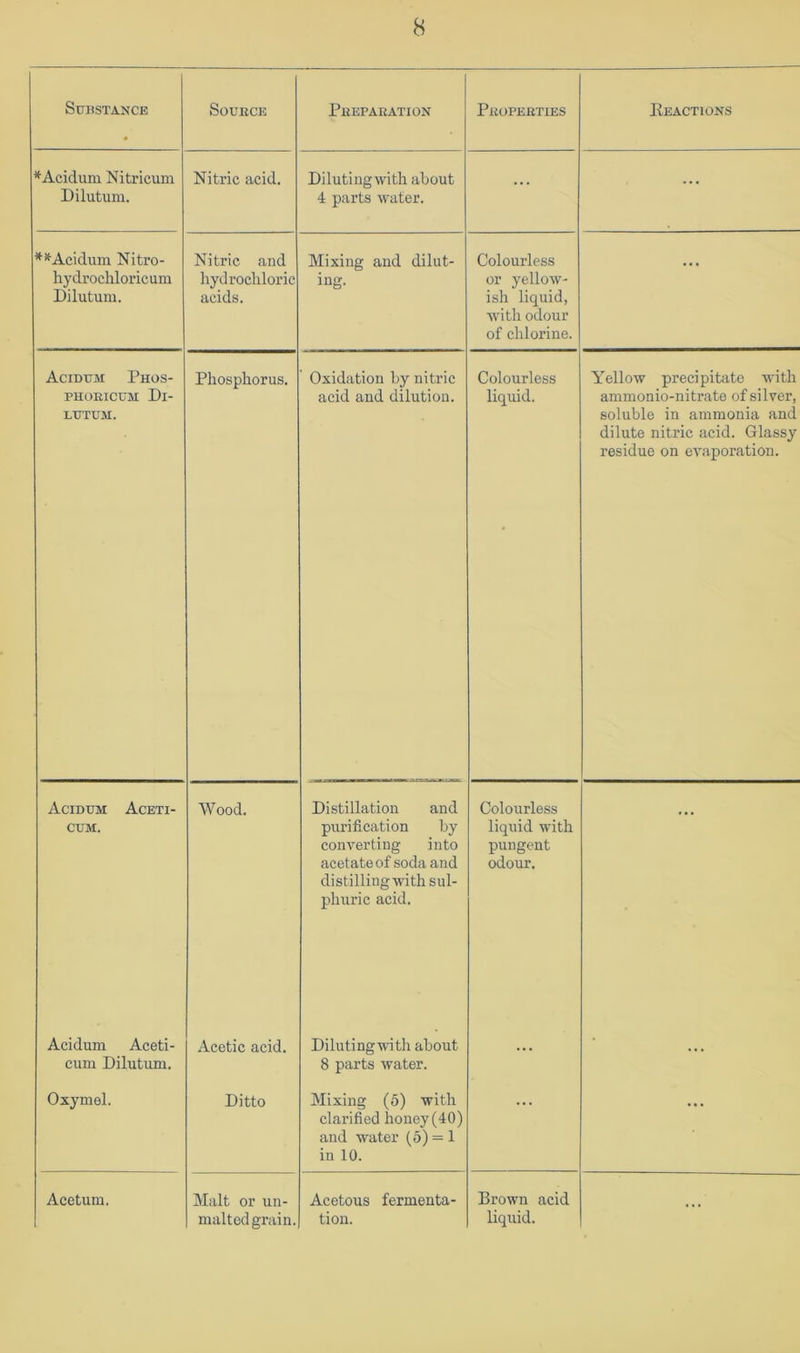 Substance Source Preparation Properties Keactions *Acidum Nitricum Dilutuni. Nitric acid. Diluting with about 4 parts water. ... ... **^Acidum Nitro- hydrochloricum Dilutum. Nitric and hydrochloric acids. Mixing and dilut- ing. Colourless or yellow- ish liquid, with odour of chlorine. ... Acidum Phos- PHORicuM Di- lutum. Phosphorus. Oxidation by nitric acid and dilution. Colourless liquid. Yellow precipitate with ammonio-nitrato of silver, soluble in ammonia and dilute nitric acid. Glassy residue on ev.aporation. Acidum Aceti- CUM. Wood. Distillation and purification by converting into acetate of soda and distilliugwith sul- phuric acid. Colourless liquid with pungent odour. Acidum Aceti- cum Dilutum. Acetic acid. Dilutingwith about 8 parts water. ... ... Oxymel. Ditto Mixing (6) with clarified honey (40) and water (5) = 1 in 10. • • . Acetum. Malt or un- malted grain. Acetous fermenta- tion. Brown acid liquid. ...