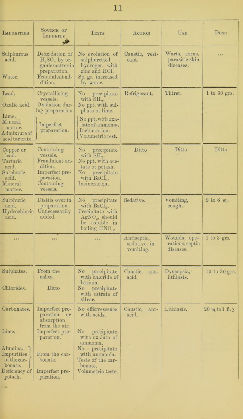 Impurities Source of Impurity Tests Action Use Dose Sulphurous acid. Water. Deoxidation of H.JSO4 by or- ganic matter in pireparation. Fraudulent ad- dition. No evolution of sulphuretted hydrogen with zinc and HCl. Sp. gr. increased by Avater. Caustic, vesi- cant. Warts, corns, parasitic skin diseases. Lead. Oxalic acid. Lime. Mineral matter. Admixture of acid tartrate. Crystallising vessels. Oxidation dur- ing preparation. Imperfect preparation. / No precipitate Avith SHg. No ppt. Avith sul- phate of lime. No ppt. Avith oxa- late of ammonia, j Incineration. [Volumetric test. Kefrigerant. Thirst. 1 to 30 grs. Copper or lead. Tartaric acid. Sulphuric acid. Mineral matter. Containing vessels. Fraudulent ad- dition. Imperfect pre- paration. Containing vessels. No precipitate with Sllg. No ppt. with ace- tate of potash. No precipitate Avith BaClj. Incineration, Ditto Ditto Ditto Sulphuric acid. Hydrochloric acid. Distils over in preparation. Unnecessarily added. No precipitate Avith BaCl.j. Precipitate with AgNOa, should bo soluble in boiling IINO3. Sedative. Vomiting, cough. 2 to 8 in. • Antiseptic, sedative, in A'oniiting. Wounds, ope- rations, septic diseases. 1 to 3 grs. Sulphates. Chlorides. From the ashes. Ditto No precipitate with chloride of barium. No precipitate Avith nitrate of silver. Caustic, ant- acid. Dyspepsia, lithiasis. 10 to 30 grs. Impurities of the car- bonate. J Deficiency of potash. paration or absorption from the air. parat’on. From the car- bonate. Imperfect pre- paration. with acids. Avit I oxalate of ammonia. with ammonia. Tests of the car- bonate, Volumetric tests. acid.