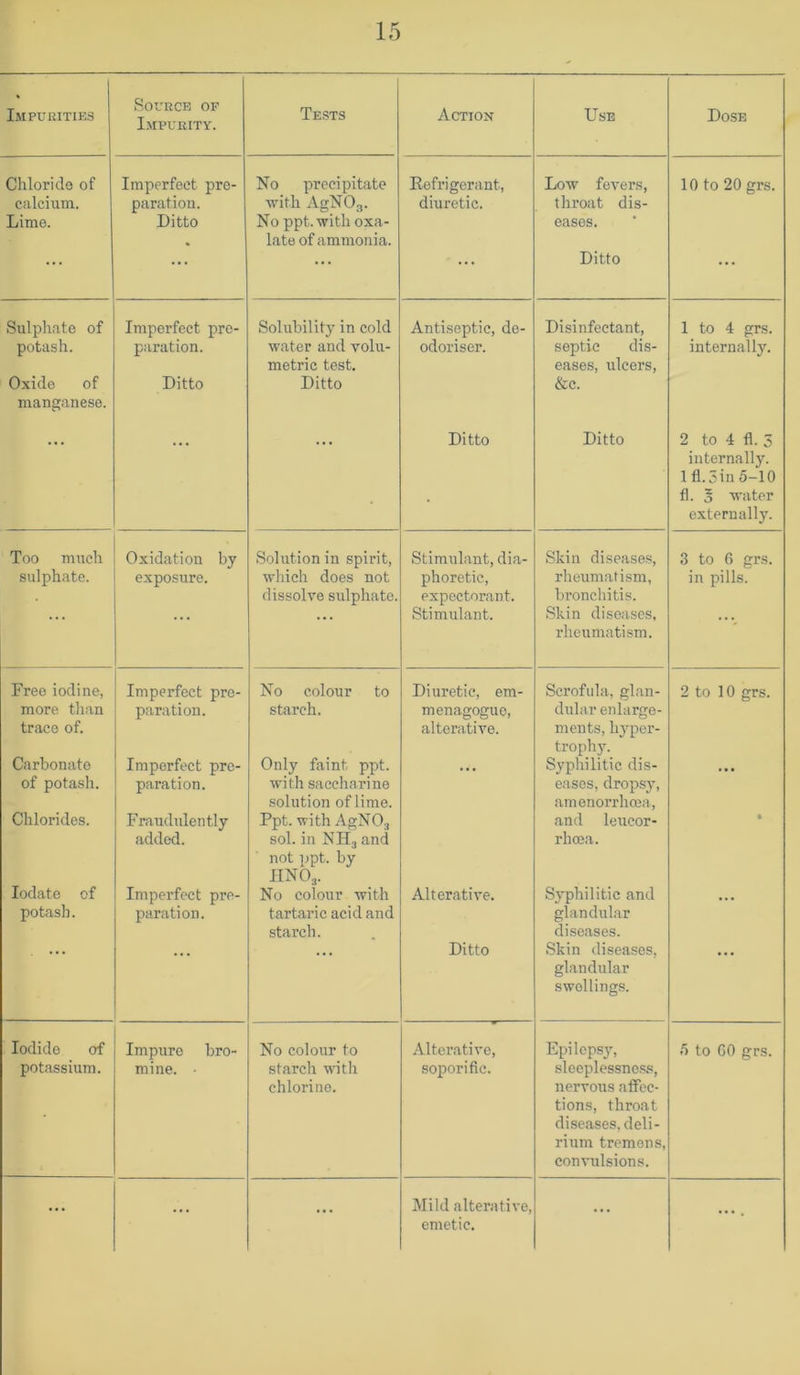 Impurities Source of Impurity. Tests Action Use Dose Chloride of calcium. Lime. Imperfect pre- paration. Ditto No precipitate MUtll AgNOg. No ppt.ivith oxa- late of ammonia. Eefrigerant, diuretic. Low fevers, throat dis- eases. Ditto 10 to 20 grs. Sulphate of potash. Oxide of manganese. Imperfect pre- paration. Ditto Solubility in cold water and volu- metric test. Ditto Antiseptic, de- odoriser. Disinfectant, septic dis- eases, ulcers, &c. 1 to 4 grs. internally. Ditto Ditto 2 to 4 fi. 5 internally. 1 fl. 5in 5-10 fl. o water externally. Too much sulphate. Oxidation by exposure. Solution in spirit, which does not dissolve sulphate. Stimulant, dia- phoretic, expectorant. Stimulant. Skin diseases, rheumatism, bronchitis. Skin diseases, rheumatism. 3 to 6 grs. in pills. Free iodine, more tlian trace of. Carbonate of potash. Chlorides. lodato of potash. Imperfect pre- paration. Imperfect pre- paration. Fraudidently added. Imperfect pre- paration. No colour to starch. Only faint ppt. with saccharine solution of lime. Ppt. with AgNOg sol. in NHg and not ppt. by JINOg. No colour with tartaric acid and starch. Diuretic, em- menagogue, alterative. Alterative. Ditto Scrofula, glan- dular enlarge- ments, hyper- trophy. Syphilitic dis- eases, dropsy, amenorrheea, and leucor- rhoea. Syphilitic and glandular diseases. Skin diseases, glandular swellings. 2 to 10 grs. • Iodide of potassium. Impure bro- mine. No colour to starch with chlorine. Alterative, soporific. Epilepsy, slecplessnes.s, nervous affec- tions, throat diseases, deli- rium tremens, convulsions. 5 to GO grs. Mild alterative, emetic.