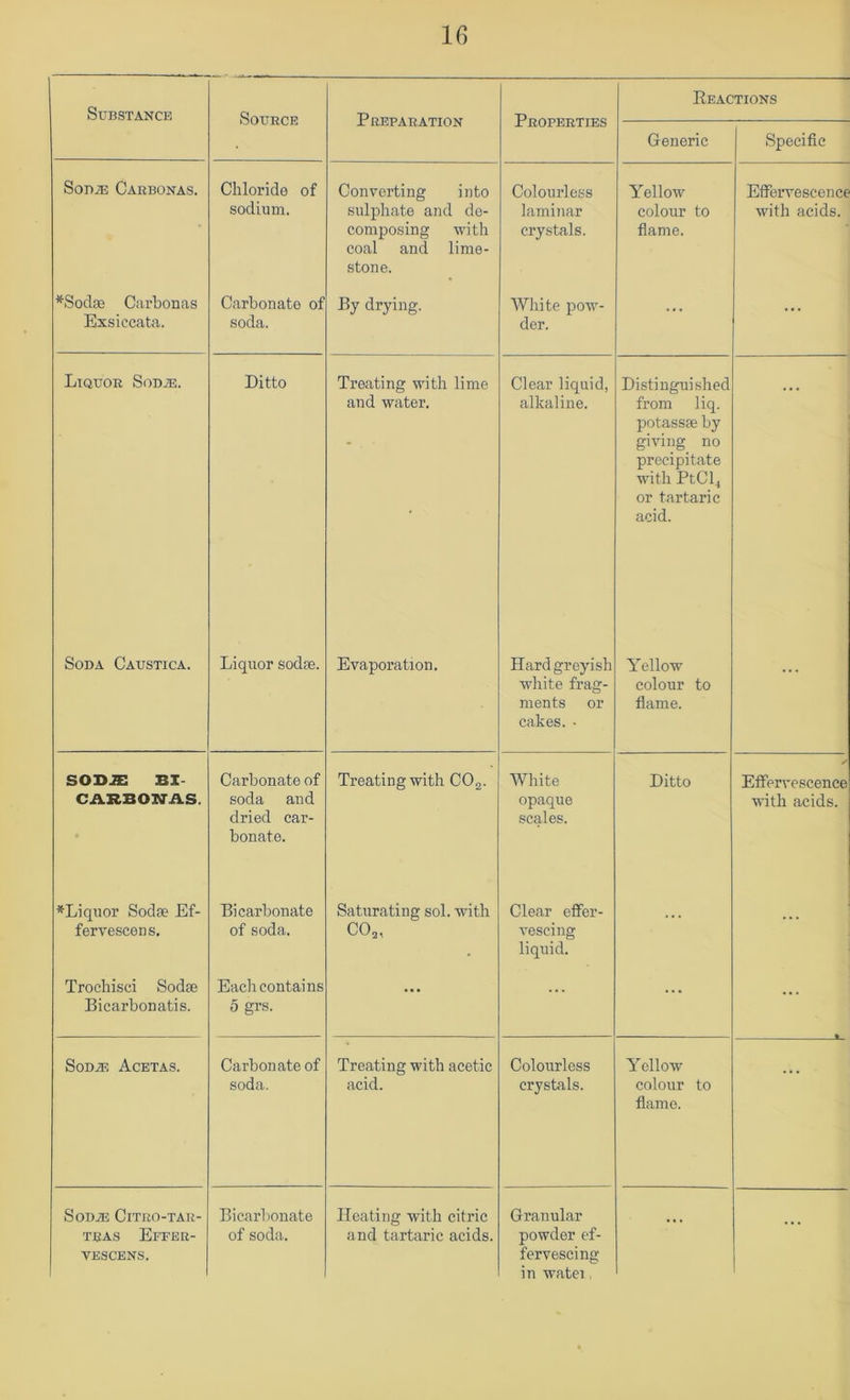 Substance Source Preparation Properties Reactions Generic Specific SoBJE Cakbonas. Chloride of sodium. Converting into sulphate and de- composing with coal and lime- stone. Colourless laminar crystals. Yellow colour to flame. Effervescence with acids. *Sodge Ciirbonas Exsiccata. Carbonate of soda. By drying. White pow- der. ... ... Liquor Sod^e. Ditto Treating with lime and water. Clear liquid, alkaline. Distinguished from liq. potassse by giving no precipitate wntli PtCl^ or tartaric acid. Soda Caustica. Liquor sodse. Evaporation. Hard greyish white frag- ments or cakes. • Yellow colour to flame. ... SOD^ BI- CARBONAS. Carbonate of soda and dried car- bonate. Treating with COg. White opaque scales. Ditto / Effervescence with acids. ^Liquor Sodse Ef- fervescens. Bicarbonate of soda. Saturating sol. with CO,, Clear elfer- vescing liquid. ... Troehisci Sodse Bicarbonatis. Each contains 5 grs. ... ... ... ... SoDJE Acetas. Carbonate of soda. Treating with acetic acid. Colourless crystals. Yellow colour to flame. Sodas Citro-tar- TRAs Effer- VESCENS. Bicarbonate of soda. Heating with citric and tartaric acids. Granular powder ef- fervescing in watei, ...