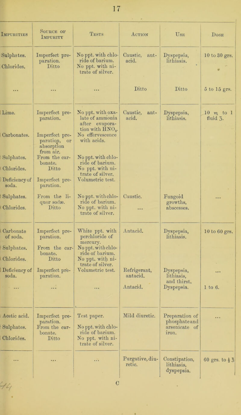 Impveities i Source of Impurity Tests Sulphates. Imperfect pre- paration. No ppt. with chlo- ride of barium. Chlorides. Ditto No ppt. with ni- ... trate of silver. Lime. Imperfect pre- paration. No ppt. with oxa- late of ammonia after evapora- tion with HNO3. Carbonates. Imperfect pre- paration, or absorption from air. No effervescence with acids. Sulphates. From the car- bonate. No ppt. with chlo- ride of barium. Chlorides. Ditto No ppt. with ni- trate of silver. Deficiency of soda. Imperfect pre- paration. Volumetric test. Sulphates. From the li- quor sodae. No ppt. with chlo- ride of barium. Chlorides. Ditto No ppt. with ni- trate of silver. Carbonate Imperfect pre- White ppt. with of soda. paration. perchloride of mercury. ■ Sulphates. From the car- bonate. No ppt. with chlo- ride of barium. Chlorides. Ditto No ppt. with ni- trate of silver. Deficiency of Imperfect pre- Volumetric test. soda. paration. ... Acetic acid. Imperfect pre- paration. Test paper. Sulphates. From the car- bonate. No ppt. with chlo- ride of barium. Chlorides. Ditto No ppt. with ni- trate of silver. ... ... ... Action Use Dose Caustic, ant- acid. Dyspepsia, lithiasis. 10 to 30 grs. Ditto Ditto 5 to 15 grs. Caustic, ant- acid. Dyspepsia, lithiasis. 10 m to 1 fluid 5- Caustic. Fungoid growths, abscesses. ... Antacid. Dyspepsia, lithiasis. 10 to 60 grs. Kefrigerant, antacid. Antacid. Dyspepsia, lithiasis, and thirst. Dyspepsia. 1 to 6. Mild diuretic. Preparation of phosphateand arsenicate of iron. Purgative, diu- retic. Constipation, lithiasis, dyspepsia. 60 grs. to i 3 1