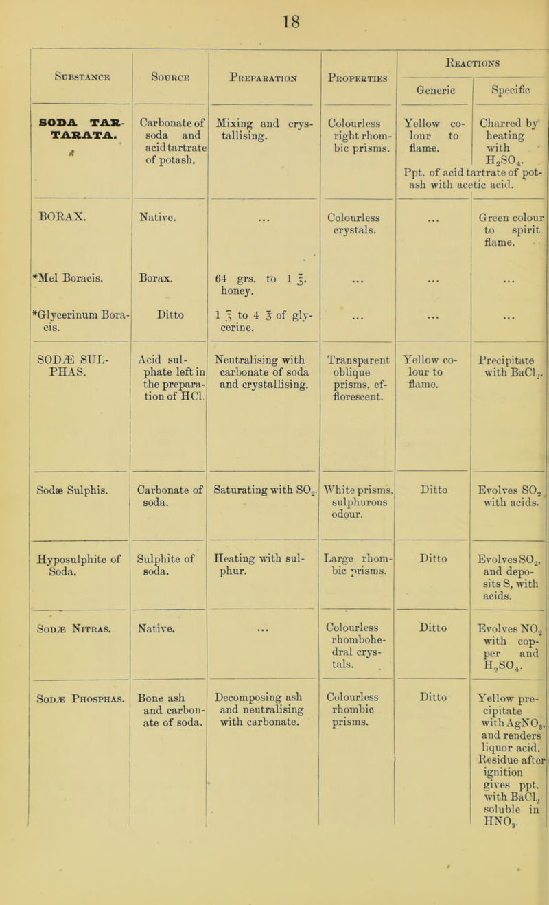 ScnSTANCK 1 Source Preparation Properties \ Reactions Generic Specific SODA TAR- TARATA. A Carbonate of soda and acid tartrate of potash. Mixing and crys- tivllising. Colourless right rhom- bic prisms. Yellow co- lour to flame. Ppt. of acid t ash with ac( Charred b}”^ heating with H^SO,. artrate of pot- Aic acid. : BORAX. ’^Mel Boracis. 1 1 ;*Glycerinum Bora- cis. ! Native. Borax. Ditto • 64 grs. to 1 5. honey. 1 3 to 4 5 of gly- cerine. Colourless crystals. ... Green colour to spirit flame. ... i S0D.15 SUL- I PHAS. ' i 1 i Acid sul- phate left in the prepara- tion of HCl. Neutralising with carbonate of soda and crystallising. Transparent oblique prisms, ef- florescent. Yellow co- lour to flame. Precipitate with BaCI.,. ■ Sodae Sulphis. Carbonate of soda. Saturating with SOj. White prisms, sulphurous odour. Ditto Evolves SO.^ with acids. ■ Hyposulphite of Soda, Sulphite of soda. Heating with sul- phur. Large rhom- bic pi’isms. Ditto Evolves SO._„ and depo- sits S, with acids. 1 SodjE Nitras. i 1 Native. ... Colourless rhombohe- dral crys- tals. Ditto Evolves NO.J with cop- per and H,SO,. SoDiE Phosphas. Bone ash and carbon- ate of soda. Decomposing ash and neutralising with carbonate. Colourless rhombic prisms. Ditto Yellow pre- cipitate withAgNOg. and renders liquor acid. Residue after ignition gives ppt. with BaCL soluble in HNO3.