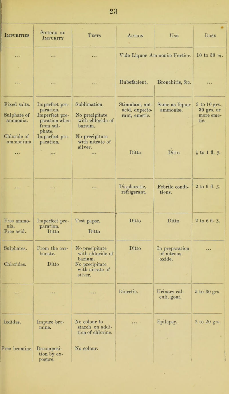 Impurities Source of Impurity Tests ... ... Fixed salts. Sulphate of ammonia. Chloride of ammonium. Imperfect pre- paration. Imperfect pre- paration when from sul- phate. Imperfect pre- paration. Sublimation. No precipitate w'ith chloride of barium. No precipitate with nitrate of silver. ... ... ... Free ammo- nia. Free acid. Imperfect pre- paration. Ditto Test paper. Ditto Sulphates. Chlorides. From the car- bonate. Ditto No precipitate with chloride of barium. No precipitate with nitrate of silver. ... ... Iodides. Impure bro- mine. No colour to starch on addi- tion of chlorine. Free bromine. Decomposi- tion by ex- No colour. Action U.SK i Dose Vide Liquor A Rubefacient. aimonise Fortior. Bronchitis, &c. 1 10 to 30 Stimulant, ant- acid, expecto- rant, emetic. Ditto Same as liquor ammoniae. Ditto 3 to 10 grs., 30 grs. or more eme- tic. J to 1 fl. 5. Diaphoretic, refrigerant. Febrile condi- tions. 2 to 6 fl. 5. 1 1 J Ditto Ditto 2 to 6 fl. 5. ' 1 Ditto In preparation of nitrous oxide. Diuretic. Urinary cal- culi, gout. j 5 to 30 grs. ! 1. » Epilepsy. 1 2 to 20 grs.