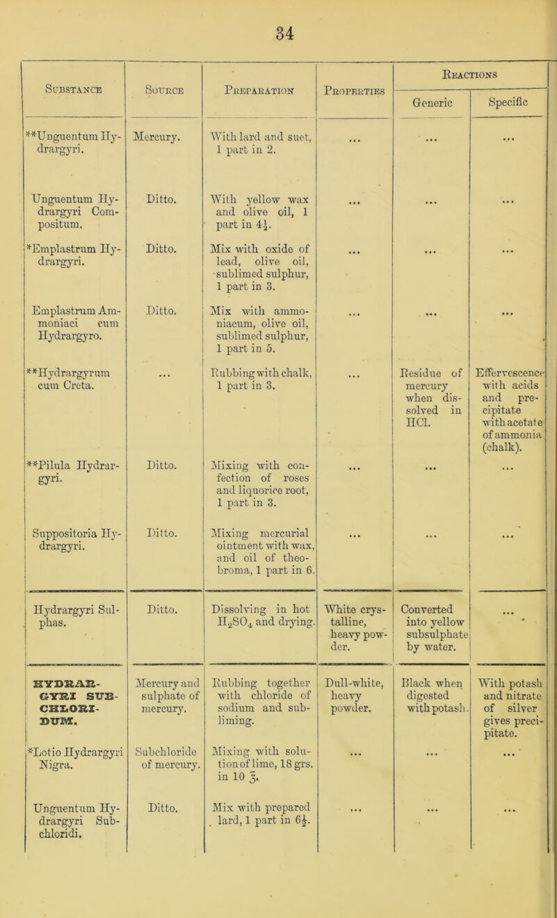 Substance SOUECE Peepaeation PfiOPEETIES Eeactions Generic Specific *^*Unguontuni Ily- (Irargyri. Mercury. With lard and suet, 1 part ill 2. ... ... ... Unguontum Ily- drargyri Com- positum. Ditto. With yellow wax and olive oil, 1 part ill 4J. ... ... ... ’*’EmpLastnini Ily- drargyri. Ditto. Mix with oxide of lead, olive oil, ■sublimed sulphur, 1 part in 3. • • • • • • Einplastrum Ani- moniaci cum Hydrargyro. Ditto. INIix witli ammo- niacum, olive oil, sublimed sulphur, 1 part in 5. • • « • • • • • • ^^Hydrargyrum cum Greta. Pubbing with chalk. 1 part in 3. . Eesidiie of mercury AA'hen dis- solved in HCl. Effervescence Avith acids and pre- cipitate with acetate of ammonia (chalk). ^^Pilula Hydrar- 1 gyri. Ditto. Mixing with con- fection of roses and liquorice root, 1 part in 3. • • • Suppositoria Ily- i drargyri. i i i Ditto. Mixing mercurial ointment with wax, and oil of theo- broma, 1 part in 6. • • • • • • Hydrargyri Sul- phas. i Ditto. Dissolving in hot II2SO4 and drying. White crys- talline, heavy pow- der. Converted into yellow subsulphate by water. « KYDRAR- Mercury aud Eubbing together Dull-white, Black when With potash CYRI SVB- sulphate of Avith chloride of heavy digested and nitrate ! CKZiORZ- 1 njjm. mercury. sodium aud sub- liming. poAvder. with potash. of silver gives preci- pitate. *Lotio Hydrargyri Nigra. Subchlorido of mercury. Mixing Avitli solu- tion of lime, 18 grs. in 10 3. ... ... • • • Unguentum Hy- drargyri Sub- chloridi. Ditto, Mix with prepared lard, 1 part in 6^.
