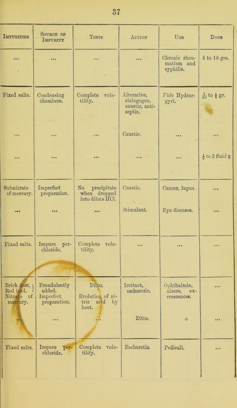 Impurities Source of Impurity Tests Action Use Dosh • • • ••• • •• • • • Chronic rheu- matism and syphilis. 5 to 10 grs. Fixed salts. Condensing chambers. Complete vola- tility. Alterative, sialagoguo, caustic, anti- septic. Vide Hydrar- gyri. to i gr. ... ... < • • Caustic. ... ... ... ... • • » ... ... ^ to 2 fluid ^ Subnitrate of mercury. Imperfect preparation. No precipitate when dropped into dilute HCl. Caustic. Cancer, lupus. ... • •• • • • • • • Stimulant. Eye diseases. • • • Fixed salts. Impure per- chloride. Complete vola- tility. ... ... ... ,/f X, o l-b ■ , ■ Fraudulently added. Imperfect preparation. D^to. Evolution of ni- tric acid by heat. ‘ Irritant, escharotic. Ophthalmia, ulcers, ex- crescences. ••• * * *\ • •• • •• Ditto. 0 ... chloride. tility.