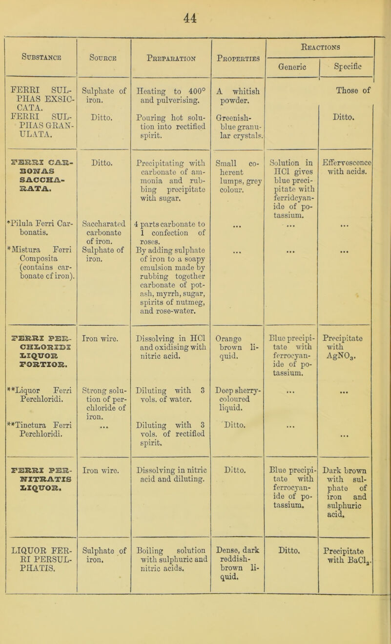 Substance Source Preparation Properties Reactions Generic Specific FEERI SUL- PHAS EXSIO- CATA. Sulphate of iron. Heating to 400° and pulverising. A whitish powder. 1 Those of EERRI SUL- PHAS QRAN- ULATA. Ditto. Pouring hot solu- tion into rectified spirit. Greenish- blue granu- lar crystals. Ditto. S’SRUI CASl- Ditto. Precipitating Avitli Small CO- Solution in Effervescence BONAS SACCHA- I2ATA. carbonate of am- monia and rub- bing precipitate with sugar. herent lumps, grey colour. HCl gives blue preci- pitate with ferridcyan- ide of po- tassium. with acids. *Pilula Eerri Car- bonatis. Saccharated carbonate of iron. 4 parts carbonate to 1 confection of roses. ... ♦ • • ... *Mistiira Eerri Composita (contains car- bonate cf iron). Sulphate of iron. By adding sulphate of iron to a soapy emulsion made by rubbing together carbonate of pot- ash, myrrh, sugar, spirits of nutmeg, and rose-water. • • • FBRBX PBI^- Iron ■wire. Dissohdng in HCl Orange Blue precipi- Precipitate CHIiOBXBl and oxidising with brown li- tate with with I.IQVOB FOBTIOB. nitric acid. quid. ferrocyan- ide of po- tassium. AgNOa. **Liquor Eerri Perchloridi. Strong solu- tion of per- chloride of iron. Diluting with 3 vols. of water. Deep sherry- coloured liquid. ... ... **Tinctura Eerri Perchloridi. • • • Diluting wth 3 vols. of rectified spirit. Ditto. ... N’XTBATIS X.XQVOR. Iron -nire. Dissolving in nitric acid and diluting. Ditto. Blue precipi- tate with ferroC3’an- ide of po- tassium. Dark brown with sul- phate of iron and sulphuric acid. LIQUOR PER- Sulphate of Boiling solution Dense, dark Ditto. Precipitate RI PERSUL- PHATIS. iron. with sulphuric and nitric acids. reddish- brown li- quid. with BaClj.