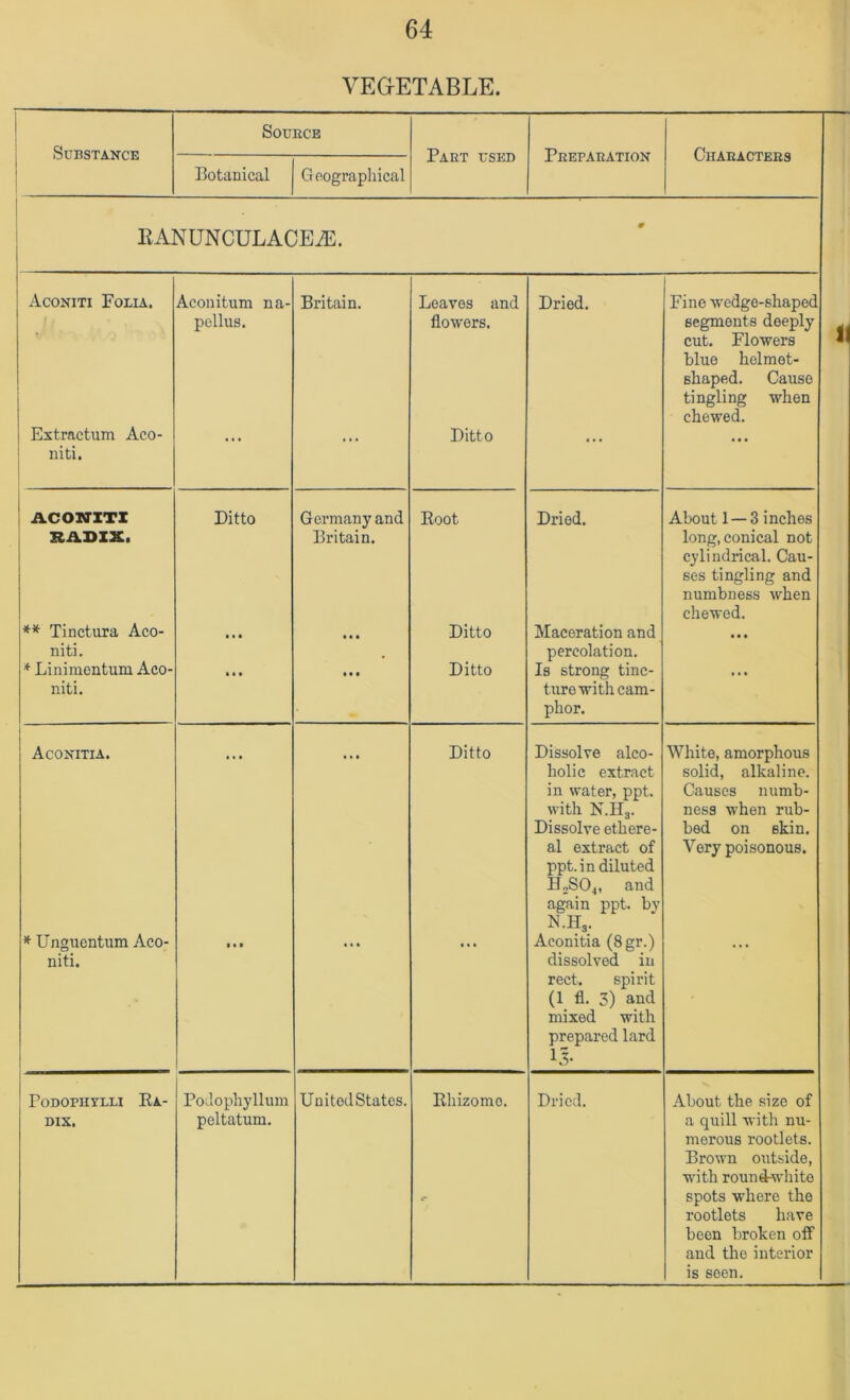 VEGETABLE. Substance Source Part used Preparation Characters Botanical Geographical EANUNCULACEiE. Aconiti Folia. Aconitum na- pollus. Britain. Leaves and flowers. Dried. Fine wedge-shaped segments deeply cut. Flowers blue helmet- shaped. Cause tingling when chewed. Extractum Aco- niti. * * * Ditto • * * • • • ^ ACOTTITI RADIX. Ditto Germany and Britain. Eoot Dried. About 1 — 3 inches long, conical not cylindrical. Cau- ses tingling and numbness when chewed. ** Tinctura Aco- niti. • t • • • • Ditto Maceration and percolation. ... '*■ Linimentuni Aco- niti. • • • • • • Ditto Is strong tinc- ture with cam- phor. 1 Aconitia. « • • Ditto Dissolve alco- holic extract in water, ppt. with N.Hg. Dissolve ethere- al extract of ppt. in diluted HoSO^, and again ppt. by N.H,. White, amorphous solid, alkaline. Causes numb- ness when rub- bed on skin. Very poisonous. * Unguentum Aco- niti. 1 • » • t • • Aconitia (8gr.) dissolved in rect. spirit (1 fl. 5) and mixed with prepared lard 15. PODOPHYLLI Ea- DIX. Podophyllum peltatum. United States. Rhizome. Dried. About the size of a quill with nu- merous rootlets. Brown outside, with round^vhite spots where the rootlets have been broken off and the interior is seen.
