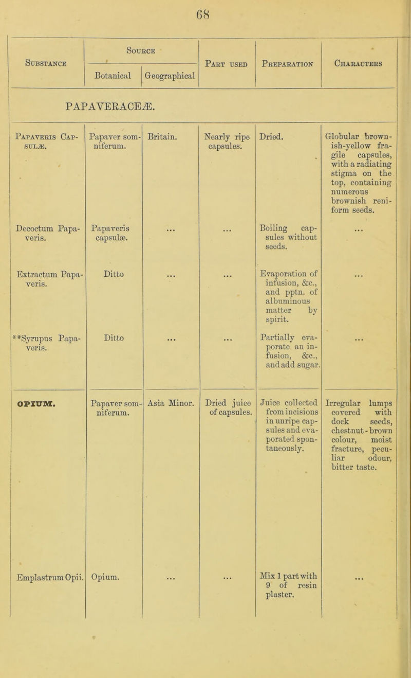 6S Substance Source Part used Preparation Characters Botanical Geographical PAPAVERACEiE. Papaveris Cap- Papaver som- niferum. Britain. Nearly ripe Dried. Globular brown- gile capsules, with a radiating stigma on the top, containing numerous brownish reni- Decoctum Papa- veris. Papaveris capsulae. ... ... Boiling cap- sules ■without seeds. and pptn. of albuminous matter by veris. porate an in- fusion, &c., and add sugar. OPXVIVX. Papaver som- niferum. Asia Minor. Dried juice of capsules. Juice collected from incisions in unripe cap- sules and eva- porated spon- taneously. Irregular lumps covered with dock seeds, chestnut - brown colour, moist fracture, pecu- liar odour, bitter taste. 9 of resin plaster. ...