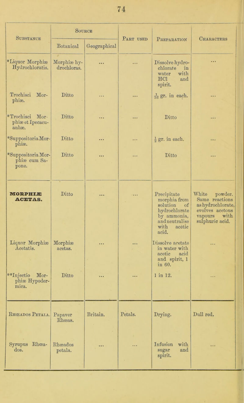 Substance Source Part used Preparation Characters Botanical Geographical *Liquor Morphise Hydrochloratis. Morphise hy- drochloras. • • • ... Dissolve hydro- chlorate in water with HCl and spirit. 1 Trochisci Mor- phiee. Ditto ... ... Jggr. in each. ... *Trochisci Mor- phise et Ipecacu- anhse. Ditto ... ... Ditto ... ^Siippositoria Mor-- phise. Ditto ... ... 1 gr. in each. ... *Suppositoria Mor- phise cum Sa- pone. Ditto Ditto mORPHI^ ii-CETAS. Ditto • •• . . Precipitate morphia from solution of hydrochlorate by ammonia, andneutralise with acetic acid. White powder. Same reactions as hydrochlorate, evolves acetous vapours with sulphuric acid. Liquor Morphise Acetatis. Morphise acetas. Dissolve acetate in water with acetic acid and spirit, 1 in 60. **Injectio Mor- phise Hypoder- mica. Ditto 1 in 12. Ehceados Petala. Papaver Ehceas, Britain. Petals. Drying. Dull red. Syrupus Ehcea- dos. Ehceados petala. ... ... Infusion with sugar and spirit. ...