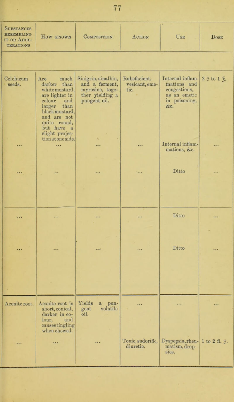 Substances EESEMBLING IT OR Adul- terations How KNOWN Composition Action Use Dose Colchicum seeds. Are much darker than white mustard, are lighter in colour and larger than black mustard, and are not quite round, but have a slight projec- tion atone side. Sinigrin, sinalbin, and a ferment, myrosine, toge- ther yielding a pungent oil. \ Eubefacient, vesicant, eme- tic. Internal inflam- mations and congestions, as an emetic in poisoning, &c. 2 5 to 1 3. • • • • . • ... Internal inflam- mations, &c. ... ... ... ... Ditto ... ... ... ... Ditto ... ... ... r ... Ditto ... Aconite root. Aconite root is short, conical, darker in co- lour, and causes tingling when chewed. Yields a pun- gent volatile oil. Tonic, sudorific, diuretic. D}-spepsia, rheu- matism, drop- sies. 1 to 2 fl. 5. -