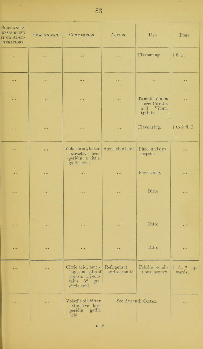 Substances RESEMBLING IT OR Adul- terations Ilow KNOWN Composition Action Use Dose ... ... ... ... Fhivouring. 1 fl. 5. ... ... ... ... To make Vinum Ferri Citratis and Vinum Quinim. Flavouring. 1 to 2 fl. 5. ... ... Volatile oil,bitter extractive hes- periclin, a little gallic acid. Stomachic tonic. Ditto, and dys- pepsia. Flavouring. Ditto Ditto Ditto ... • • • Citric acid, muci- lage, and salts of potash. 1 con- tains 32 grs. citric acid. Refrigerant. antiscorbutic. j Febrile condi- tions, .scurvy. 1 fl. 3 up- wards. Volatile oil,bitter extractive hes- peridin, gallic acid. a See Aural 2 itii Cortex.