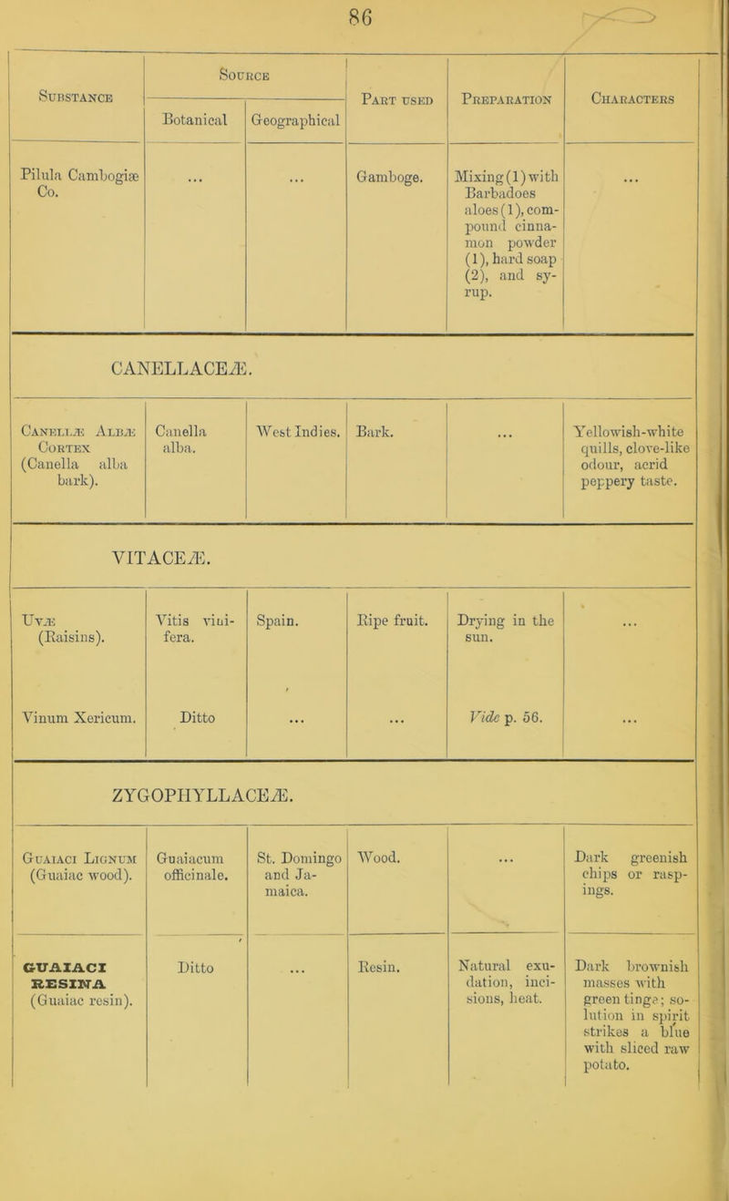 Substance Source Part used Preparation Characters Botanical Geographical Pihila Camljogise Co. Gamboge. Mixing (1) with Barbadoes aloes (1), com- ponml cinna- mon powder (1) , hard soap (2) , and sy- rup. CANELLACEiE. Caneluje Alien Cortex (Canella alba bark). Canella alba. West Indies. Bark. ... Y'ellowish-white cpiills, dove-like odour, acrid peppery taste. VITACEA^:. UVJE (Eaisins). Vitis vini- fera. Spain. Eipe fruit. Drying in the sun. ... Yinum Xericum. Ditto ... ... Vide p. 56. ... ZYGOPIIYLLACEiE. Guaiaci Lignum (Guaiac wood). Guaiacum officinale. St. Domingo and Ja- maica. Y^ood. ... Dark greenish chips or rasp- ings. GUAIACI RESINA (Guaiac resin). Ditto Ecsin. Natural exu- dation, inci- sions, heat. Dark brownish masses with green tinge; so- lution in spirit strikes a blue with sliced raw potato.