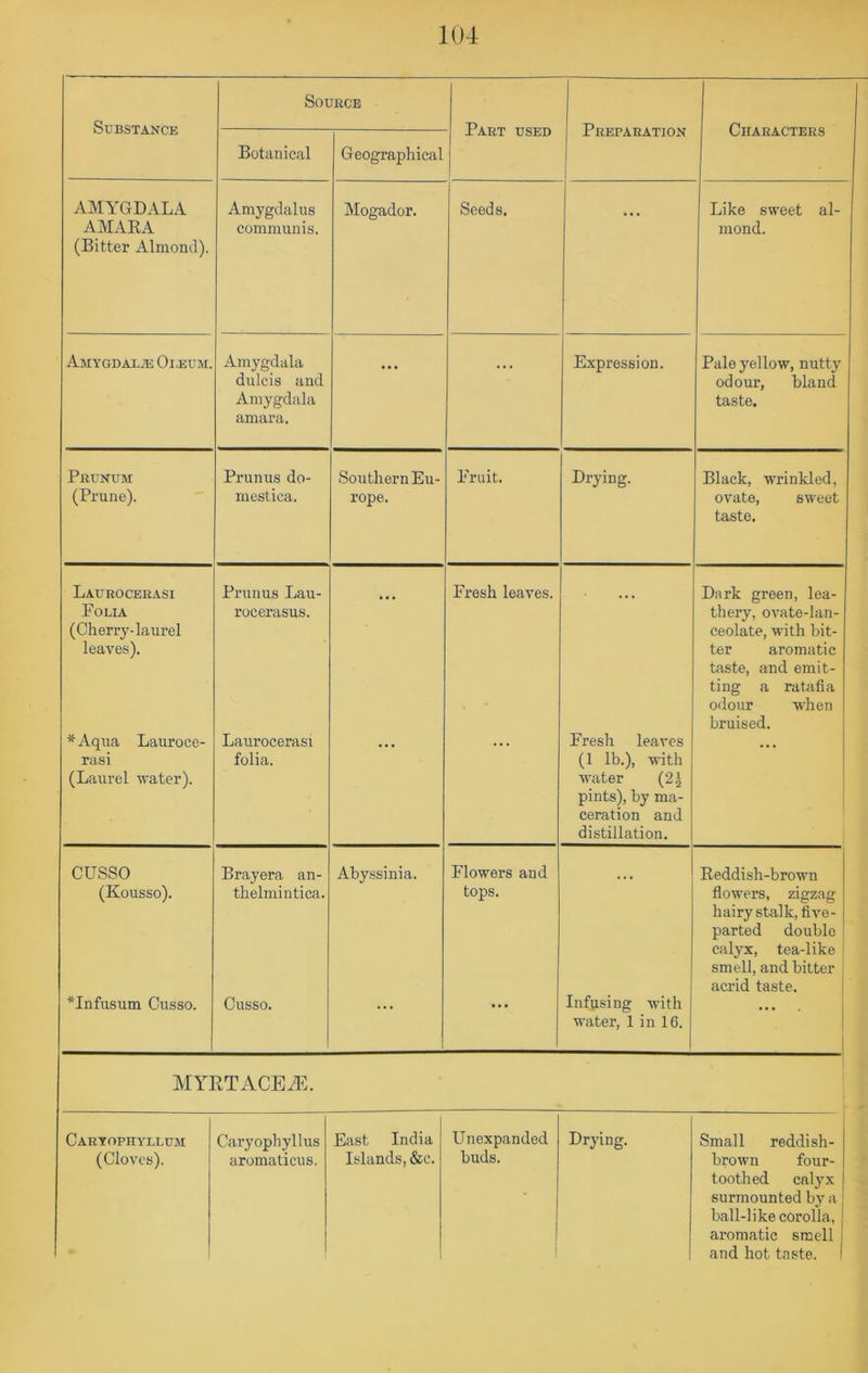 Substance Soubce Pabt used Pbepaeation i Chaeactees Botanical Geographical AMYGDALA AMAEA (Bitter Almond). Amygdalus communis. Mogador. Seeds. Like sweet al- mond. Amygdalae Oi.eum. Amygdala dulcis and Amygdala amara. ••• ... Expression. Pale yellow, nutty odour, bland taste. Pkunum (Prune). Primus do- mestica. Southern Eu- rope. Fruit. Drying. Black, wrinkled, ovate, sweet taste. Lauboceeasi Folia (Cherry-laurel leaves). *Aqua Lauroce- rasi (Laurel water). Primus Lau- rocerasus. Laurocerasi folia. ... Fresh leaves. Fresh leaves (1 lb.), with w'ater (2,^ pints), by ma- ceration and distillation. Dark green, lea- thery, ovate-lan- ceolate, with bit- ter aromatic taste, and emit- ting a ratafia odour when bruised. j CUSSO (Kousso). *Infusum Cusso. Brayera an- thelmintica. Cusso. Abyssinia. Flowers and tops. Infiising with water, 1 in 16. Reddish-brown flowers, zigzag hairy stalk, five- parted double calyx, tea-like smell, and bitter acrid taste. 1 MYRTACE^L Cabyophyllum (Cloves). Caryophyllus aromaticus. East India Islands, &c. Unexpanded buds. Drying. Small reddish- brown four- toothed calyx surmounted by a ball-like corolla, aromatic smell and hot taste.