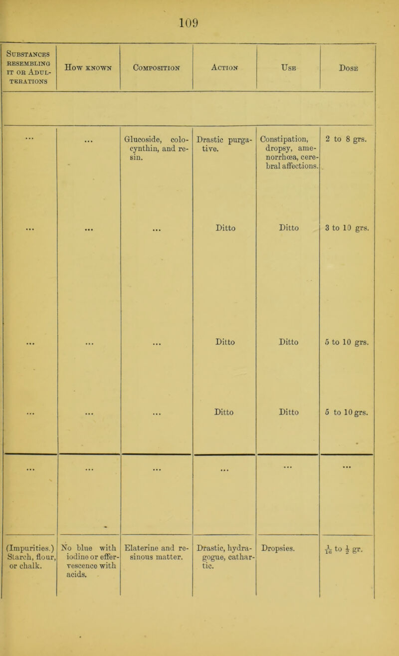 Substances RESEMBLING IT OB AdUL- How KNOWN Composition Action Use Dose TERATIONS Glucoside, colo- cynthin, and re- sin. Drastic purga- tive. Constipation, dropsy, ame- norrhcea, cere- bral affections. 2 to 8 grs. ... ... ... Ditto Ditto 3 to 10 grs. ... ... ... Ditto Ditto 5 to 10 grs. ... ... ... Ditto Ditto 0 to 10 grs. Slarcli, flour, or chalk. iodine or effer- vescence with acids. sinous matter. gogue, cathar- tic.