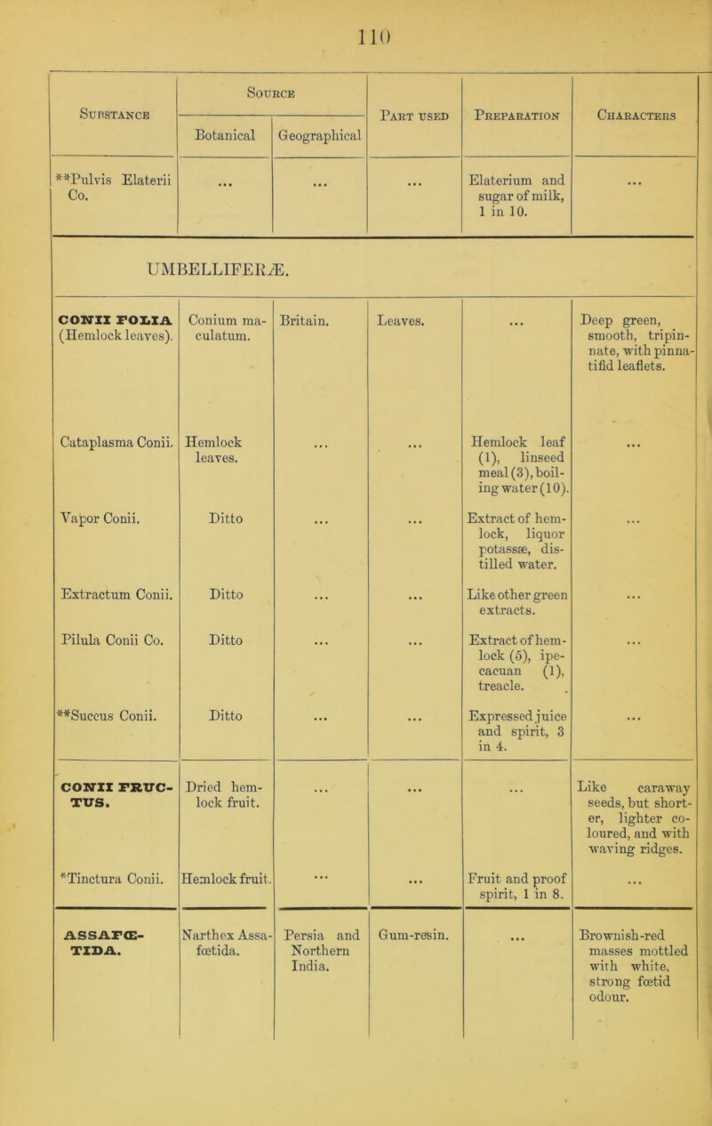 Source SunSTANCE Part used Preparation Characters Botanical Geographical **Pulvis Elaterii Co. ... ... ... Elaterium and sugar of milk, 1 in 10. ... UMBELLIFEK^E. CONIX FOXiIA (Hemlock leaves). Conium ma- culatiim. Britain. Leaves. . • • Deep green, smooth, tripin- nate, withpinna- tifid leaflets. Cataplasma Conii, Hemlock leaves. ... ••• Hemlock leaf (1), linseed meal (3), boil- ing water (10). ... Vapor Conii. Ditto • • • • * * Extract of hem- lock, liquor potassae, dis- tilled water. Extractum Conii. Ditto ... ... Like other green extracts. ... Pilula Conii Co. Ditto • • « ... Extract of hem- lock (5), ipe- cacuan (1), treacle. • * * **Succus Conii. Ditto ... ... Expressed juice and spirit, 3 in 4. ... COM-XX FRVC- TUS. Dried hem- lock fruit. ... ... ... Like caraway seeds, but short- er, lighter co- loured, and with waving ridges. *Tinctura Conii. Hemlock fruit. ... • • . Fruit and proof spirit, 1 in 8. ... ASSAF<E- TXX>A. Narthox Assa- foetida. Persia and Northern India. Gum-resin. Brownish-red masses mottled with white, strong foetid odour.