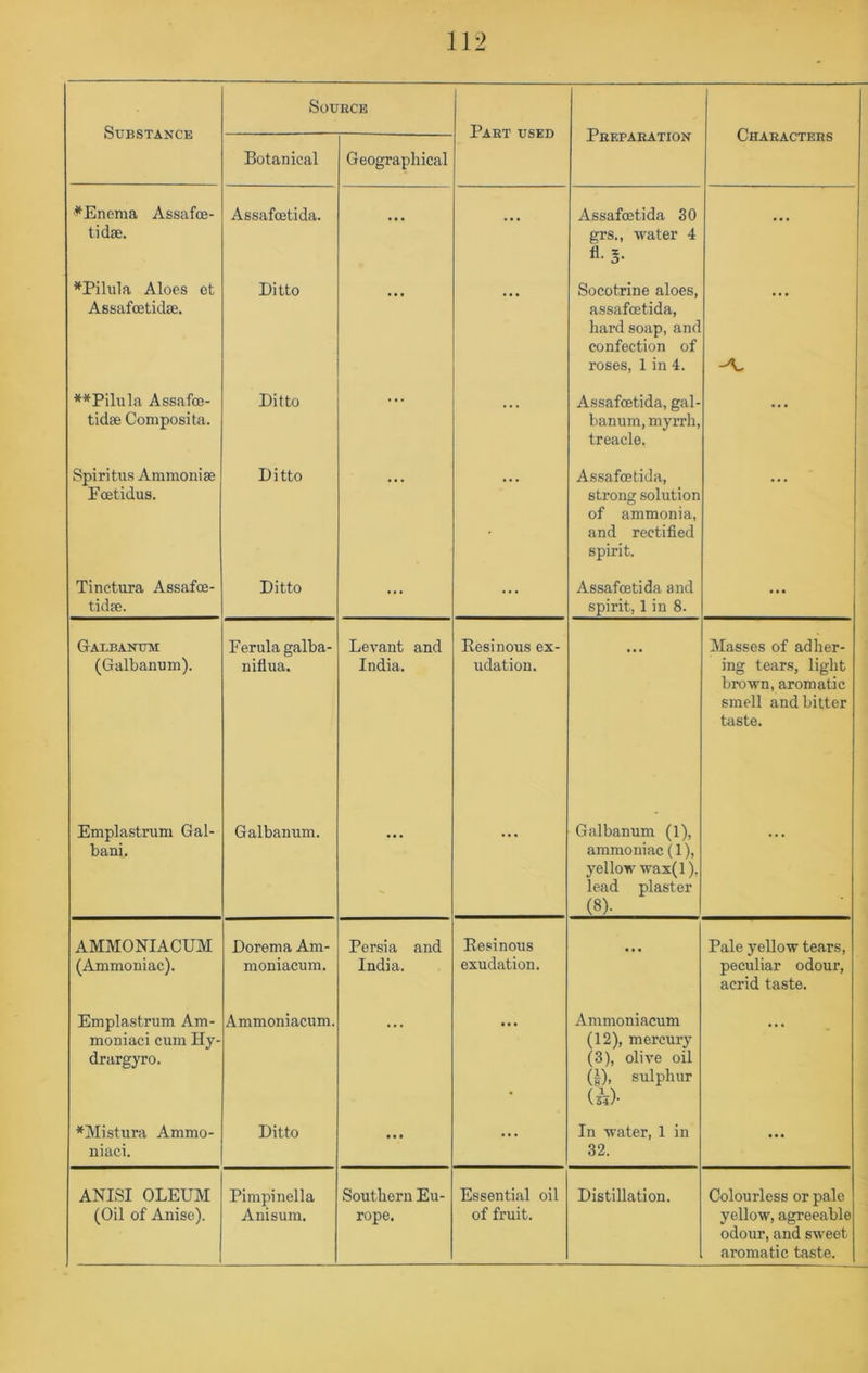 Substance Source Part used Preparation Characters Botanical Geographical '^Enenia Assafoe- tidae. Assafcetida. • •• ... Assafcetida 30 grs., water 4 fl. 5. ... *Pilula Aloes ot Assafcetidae. Ditto Socotrine aloes, assafcetida, hard soap, and confection of roses, 1 in 4. 1 **Pilula Assafce- tidae Composita. Ditto • • • ... Assafcetida, gal- banum, myrrh, treacle. ... Spiritus Ammoniae Fcetidus. Ditto Assafcetida, strong solution of ammonia, and rectified spirit. Tinetura Assafoe- tidae. Ditto ... ... Assafcetida and spirit, 1 in 8. ... Gaubanum (Galbanum). Ferula galba- niflua. Levant and India. Eesinous ex- udation. Masses of adher- ing tears, light brown, aromatic smell and bitter taste. Emplastrum Gal- bani. Galbanum. ... ... Galbanum (1), ammoniac (1), yellow wax(l), lead plaster (8). ... AMMONIACUM (Ammoniac). Dorema Am- moniacum. Persia and India. Resinous exudation. ... Pale yellow tears, peculiar odour, acrid taste. Emplastrum Am- moniaci cum Hy- drargyro. Ammoniacum. Ammoniacum (12), mercury (3), olive oil (i), sulphur (3^4)- *]VIistura Ammo- niac!. Ditto • • • ... In water, 1 in 32. ... ANISI OLEUM (Oil of Anise). Pimpinella Anisum. Southern Eu- rope. Essential oil of fruit. Distillation. Colourless or pale yellow, agreeable odour, and sweet aromatic taste.