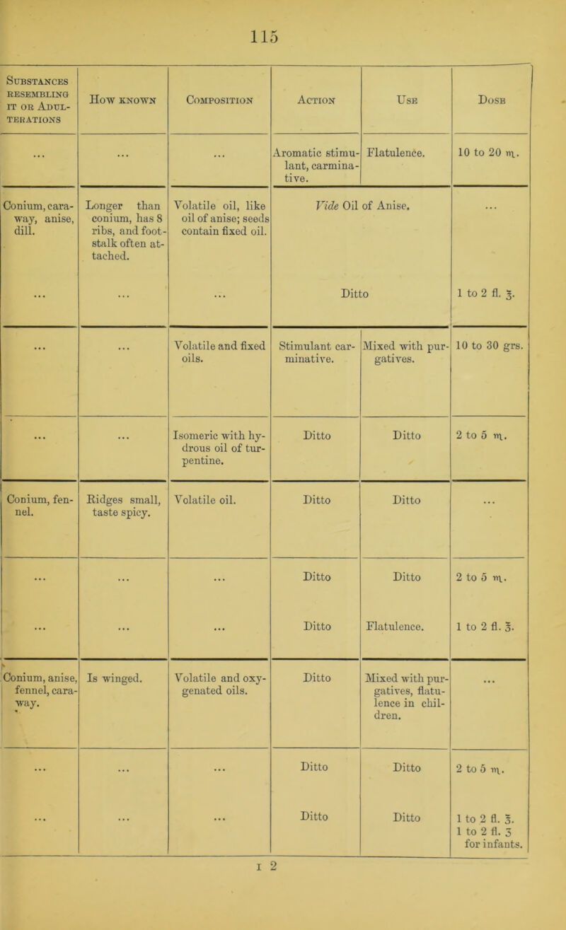 Substances RESEMBLING IT OR AdUL- TEKATIONS How KNOWN Composition Action Use Dose ... ... Aromatic stimu- lant, carmina- tive. Flatulence. 10 to 20 ni. Conium, cara- way, anise, dill. Longer than conium, has 8 ribs, and foot- stalk often at- tached. Volatile oil, like oil of anise; seeds contain fixed oil. Fide Oil of Anise. • • • ... ... ... Ditto 1 to 2 fl. 5. • • • Volatile and fixed oils. Stimulant car- minative. Mixed with pur- gatives. 10 to 30 grs. ... ... Isomeric w’ith hy- drous oil of tur- pentine. Ditto Ditto 2 to 5 m. Conium, fen- nel. Kidges small, taste spicy. Volatile oil. Ditto Ditto ... ... ... ... Ditto Ditto 2 to 5 in. ... ... ... Ditto Flatulence. 1 to 2 fl. S. Conium, anise, fennel, cara- way. Is winged. Volatile and oxy- genated oils. Ditto Mixed with pur- gatives, fiatu- lence in chil- dren. • . • ... ... ... Ditto Ditto 2 to 6 in. ... ... ... Ditto Ditto 1 to 2 fl. 5. 1 to 2 fl. 5 for infants. I 2