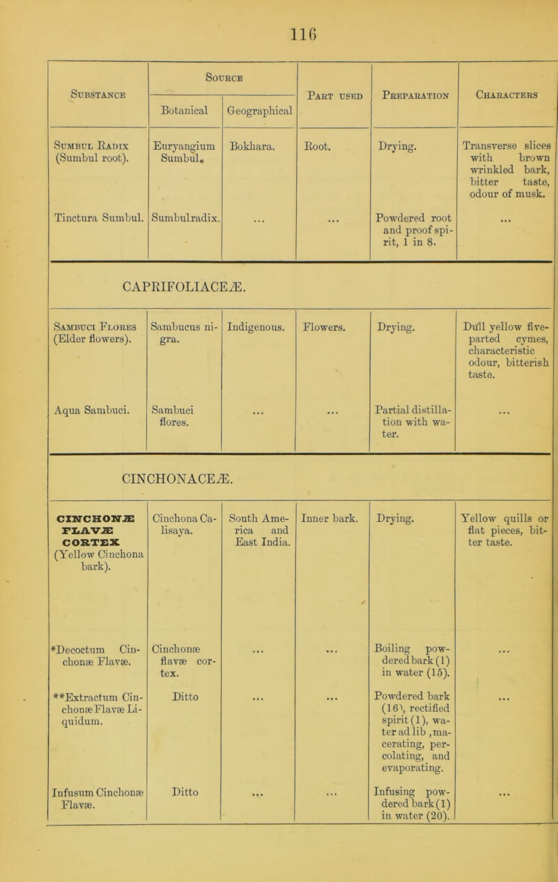 Substance Source Part used Preparation Characters Botanical Geographical SuMBUL Radix (Siunbul root). Euryangium Sunibul, Bokhara. Boot. Drying. Transverse slices with brown wrinkled bark, bitter taste, odour of musk. Tinctura Sumbul. Sumbulradix. ... ... Powdered root and proof spi- rit, 1 in 8. ... CAPRIFOLIACEtE. Sambuci Flores (Elder flowers). Siimbucus ni- gra. Indigenous. Flowers. Drying. Dull yellow five- parted cymes, characteristic odour, bitterish taste. Aqua Sambuci. Sambuci flores. ... ... Partial distilla- tion with wa- ter. ... CINCHONACE^. ciM'CHOia'.a: FI.AV2: CORTEX (Yellow Cinchona bark). Cinchona Ca- lisaya. South Ame- rica and East India. Inner bark. Drying. Yellow quills or flat pieces, bit- ter taste. ^^Decoctum Cin- chonse Flavse. Cinchonse flavse cor- tex. ... ... Boiling pow- dered bark (1) in water (15). ... **Extractum Cin- chon 86 Flavse Li- quidum. Ditto Powdered bark (16\ rectified spirit (1), wa- ter ad lib, ma- cerating, per- colating, and evaporating. Flavse. ... ... dered bark(l) in water (20). ...