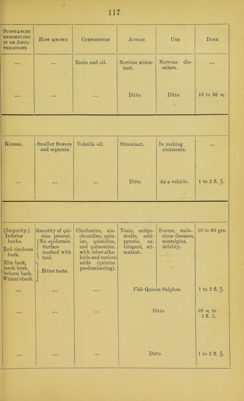 Substances RESEMBLING IT OB Adul- terations How KNOW'N Composition Action Use Dose ... ... Kesin and oil. Nervine stimu- lant. Neiwous dis- orders. ... ... ... ... Ditto Ditto 10 to 30 Kousso. . Smaller flowers and separate. Volatile oil. Stimulant. In making ointments. ... ... ... ... Ditto As a vehicle. 1 to 2 fl. 3. (Impurity.) Inferior barks. Eed cinchona bark. Elm bark, larch bark, beberu bark, Winter’sbark. Quantity of qui- nine present. 'No epidermis. Surface marked with . tool. . Bitter taste. Cinchonine, cin- chonidine, quin- ine, quinidine, and quinamine, with other alka- loids and various acids (quinine predominating). Tonic, antipe- riodic, anti- pyretic, as- tringent, sti- mulant. Fevers, mala- rious diseases, neuralgias, debility. 10 to 60 grs. Vide Quinise Sulphas. 1 to 2 fl. 5. Ditto 10 to 1 fl. 5.
