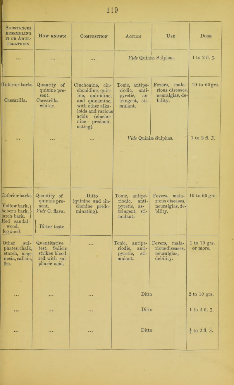 Substances EESEMBLING IT OH Adul- terations Inferior barks. Cascarilla. Inferior barks. Yellow bark,'j beberu bark, I larch bark. J Ked sandal- wood, logwood. Other sul- phates, chalk, starch, mag- nesia, salicin, &c. 119 How KNOWN Composition Quantity of quinine pre- sent. Cascarilla whiter. Cinchonine, cin- chonidine, quin- ine, quinidine, and quinamine, with other alka- loids and various acids (cincho- nine predomi- nating). Action Use Vide Quinige Sulphas. Quantity of quinine pre- sent. Vide C. flava. Bitter taste. Ditto (quinine, and cin- chonine predo- minating). Quantitative test. Salicin strikes blood- red with sul- phuric acid. Tonic, antipe- riodic, anti- pyretic, as- tringent, sti- mulant. Fevers, mala rious diseases neuralgias, de bility. Vide Quiniae Sulphas. Tonic, antipe- riodic, anti- pyretic, as- tringent, sti- mulant. Tonic, antipe- riodic, anti- pyretic, sti ■ mulant. Fevers, mala- rious diseases, neuralgias, de- bility. Fevers, mala- rious diseases, neuralgias, debility. Ditto Ditto Dose 1 to 2 fl. 5. It) to 60grs. 1 to 2 fl. 3. 10 to 60 grs. 1 to 10 grs. or more. 2 to 10 grs. 1 to 2 fl. 5.