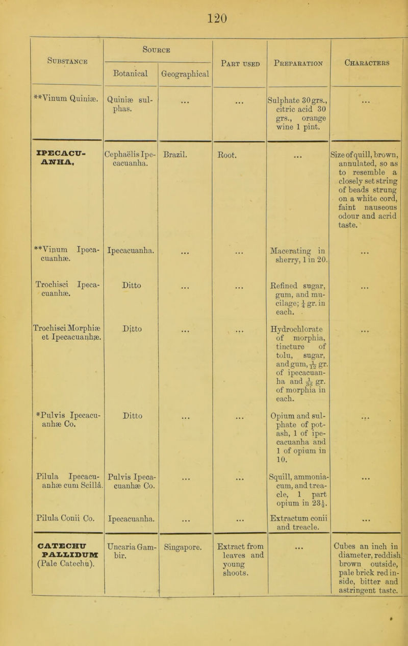 Substance Source Part used Preparation Characters Botanical Geographical **^Vinum QuiuijB. Quinige sul- phas. ... ... Sulphate 30grs., citric acid 30 grs., orange wine 1 pint. ... XPECACV- ANHiV. Ccphaelis Ipe- cacuanha. Brazil. Boot. Size of quill, brown, annulated, so as to resemble a closely set string of beads strung on a white cord, faint nauseous odour and acrid taste. **Viinnn Ipeca- cuanhse. Ipecacuanha. ... ... Macerating in sherry, 1 in 20. ... Trochisci Ipeca- cuanlise. Ditto ... ... Befined sugar, gum, and mu- cilage; gr. in each. i 1 Trochisci Morpliise et Ipecacuanhge. Ejtto Hydrochlorate of morphia, tincture of toll!, sugar, and gum, ^gr. of ipecacuan- ha and gip g;r. of morphia in each. i ... 1 i *Pi;lvis Ipecacu- anhse Co. Ditto Oj^ium and sul- phate of pot- ash, 1 of ipe- cacuanha and 1 of opium in 10. i Pilula Ipecaeu- anhse cum Scilla. Pulvis Ipeca- cuanhge Co. • * • ... Squill, ammonia- cum, and trea- cle, 1 part opium in 23^. ... Pilula Conii Co. Ipecacuanha. ... ... Extractum conii and treacle. ... CATECKir PAI.I.Il>TnVI (Pale Catechu). UncariaGam- bir. Singapore. Extract from leaves and young shoots. Cubes an inch in diameter, reddish brown outside, pale brick red in- side, bitter and astringent taste.
