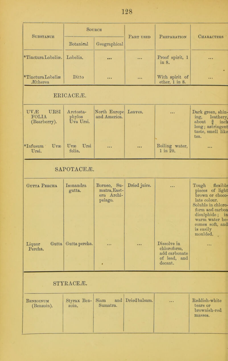 Substance SOUECE Paet used Peepaeation Chaeacters Botanical Geographical ^TincturaLobelise. Lobelia. • •• ... Proof spirit, 1 in 8. ... ^TincturaLobelise -Sitherea Ditto ... ... With spirit of ether, 1 in 8. ... EEICACEiE. UV^ UKSI FOLIA (Bearberry). Arctosta- phylos Uva Ursi. North Europe and America. Leaves. Dark green, shin- ing, leathery, about f inch long; astringent taste, smell like tea. *Infusutn Uv0e Ursi. Uvse Ursi folia. ... ... Boiling water, 1 in 20. ... SAPOTACEA5. Gutta Pbecha Isonandra gutta. Borneo, Su- matra,East- ern Archi- pelago. Dried juice. Tough flexible pieces of light brown or choco- late colour. Soluble in chloro- form and carbon disulphide; in warm water be- comes soft, and is easily moulded. Liquor Gutta Percha. Gutta percha. • Dissolve in chloroform, add carbonate of lead, and decant. STYEACEiE. Benzoinum (Benzoin). Styrax Ben- zoin. Siam and Sumatra. Dried balsam. Beddish-white tears or brownish-red masses.