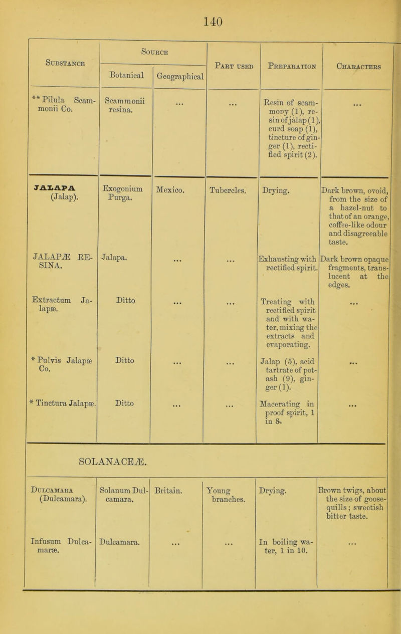 1 Source Substance Part used Preparation Characters Botanical Geographical **Pilula Scam- monii Co. Scammonii rcsina. Eesin of scam- mopy (1), re- sin of jalap (1) curd soap (1), tincture of gin- ger (1), recti- fied spirit (2). JAJ.AVA (Jalap). Exogoniiim Purga. Mexico. Tubercles. Drying. Dark brown, ovoid, from the size of a hazel-nut to that of an orange, coflPee-like odour and disagreeable taste. JALAPS EE- SINA. Jalapa. • • • . . . Exhausting with rectified spirit. Dark brown opaque fragments, trans- lucent at the edges. Extractura Ja- lapse. Ditto Treating with rectified spirit and with wa- ter, mixing the extracts and evaporating. • • • * Pulvis Jalapse Co. Ditto • • • • • • Jalap (5), acid tartrate of pot- ash (9), gin- ger (1). • • • * Tinctura Jalapse. Ditto Macerating in proof spirit, 1 in 8. SOLANACE^. Duucamara (Dulcamara). Solanum Dul- camara. Britain. Young branches. Drying. Brown twigs, about the size of goose- quills ; sweetish bitter taste. Infusum Dulca- marse. Dulcamara. • • • • • • In boiling wa- ter, 1 in 10. • • •