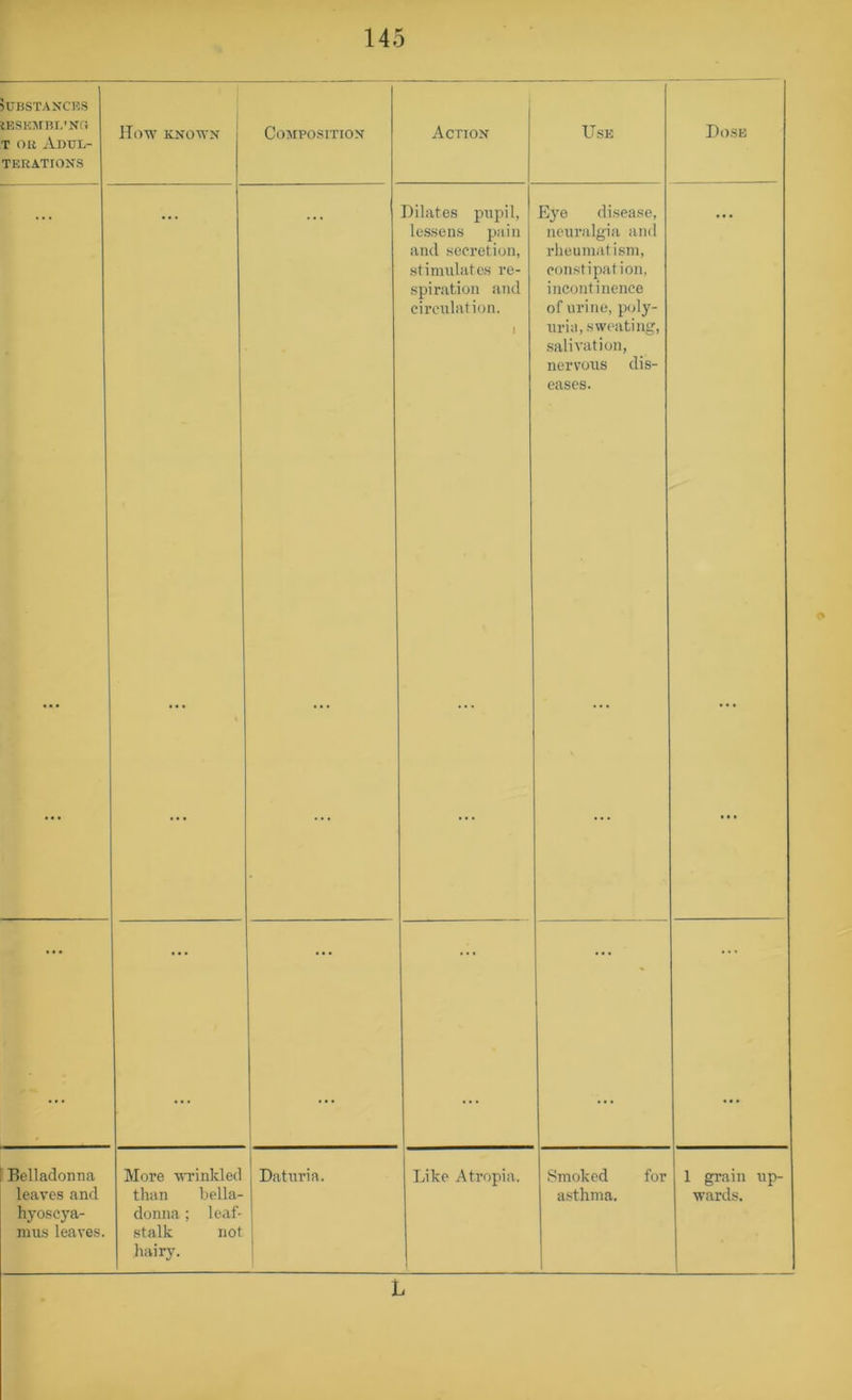 3UBSTANCKS lKSKArm.'N« T Oli *i.DUL- TERATIONS ITow KNOM-X COMPOSITIOX Actiox Use Dose ... ... ... Dilates pnpil, lessens pain and secretion, stimulates re- spiration and circulation. 1 disease, neuralgia and rheumatism, constipation, incontinence of urine, poly- uria, sweating, salivation, nervous dis- eases. ... Belladoniia leaves and hyoscya- mus leaves. More A\Tinkled than l)ella- donna; leaf- stalk not hairy. Datnria. j Like Atropia. Smoked for asthma. 1 grain up- wards. h