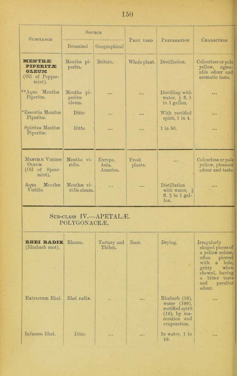 SUHSTANCK Source Part used Preparation Characters Botanical Geographical MENTKJE PIPERITA OI.EUIVI (Oil of Pepper- mint). Mentha pi- perita. Britain. AVhole plant. Distillation. Colourless or pale yellow, agree- able odour and aromatic taste. *^xVqua Mentliffi Pipevitse. Mentha pi- perita? oleum. ... ... Distilling vitli water, fl. 3 in 1 gallon. ... *Essentia Menthse Piperita?. Ditto ... ... With rectified spirit, 1 in 4. ... Spiritus Menthse Piperitse. Ditto • • • 1 in 50. • • « MENTHiE ViRIDIS Oleum (Oil of Spear- mint). Mentha vi- riclis. Europe, Asia, America. Eresh plants. ... Colourless or pale j’ellow, pleasant odour and taste. Aqua Menthse Viridis. Menthse vi- ridis oleum. Distillation with water, ^ fi. 3 in 1 gal- lon. Sub-class IV.—APETAL.^. POLYGONACB^. RHEI RADIX (Rhi;barb root). I Rheum. Tartary and Thibet. Root. Drying. Irregularly shaped pieces of a yellow colour, often pierced Avith a hole, gritty when chewed, having a bitter taste and peculiar odour. Extra ctum Ehei. Rhei radix. Rhubarb (16), water (100), rectified spirit (10), by ma- ceration and evaporation. ... 40. ...